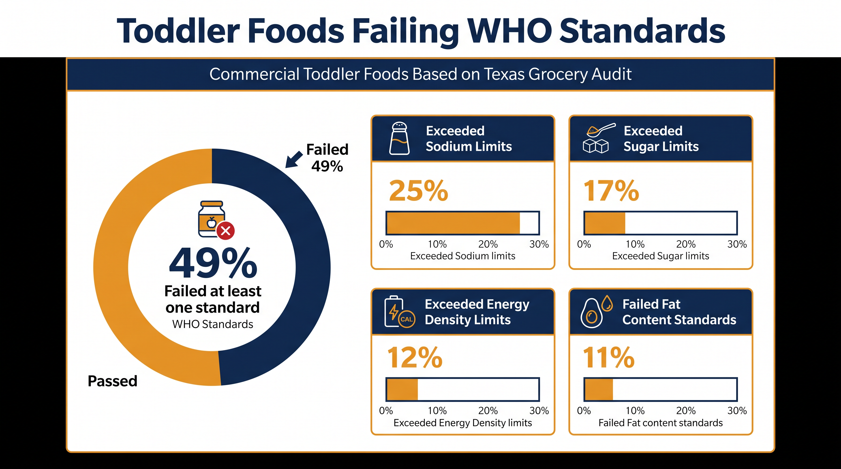 Nearly half of the 2,783 products analyzed failed at least one WHO nutritional standard.