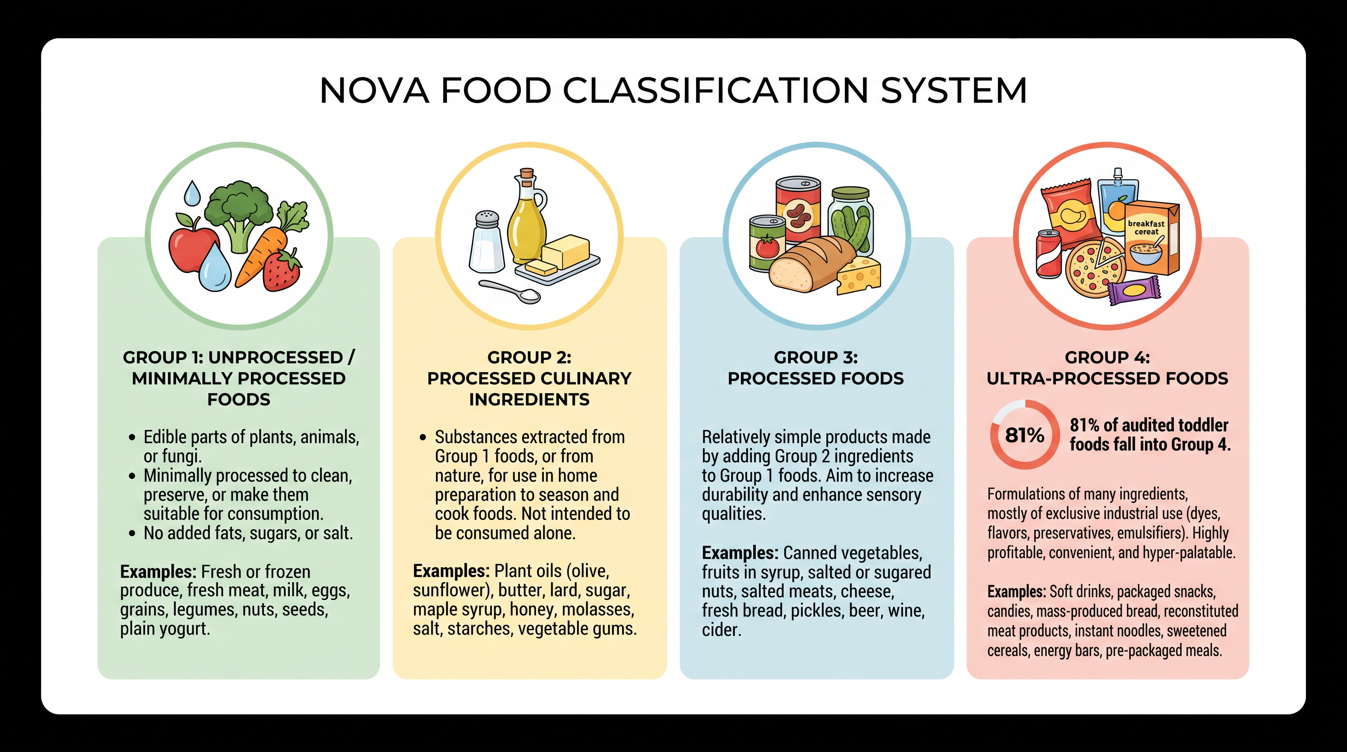 The NOVA classification system categorizes foods based on the extent of their industrial processing.