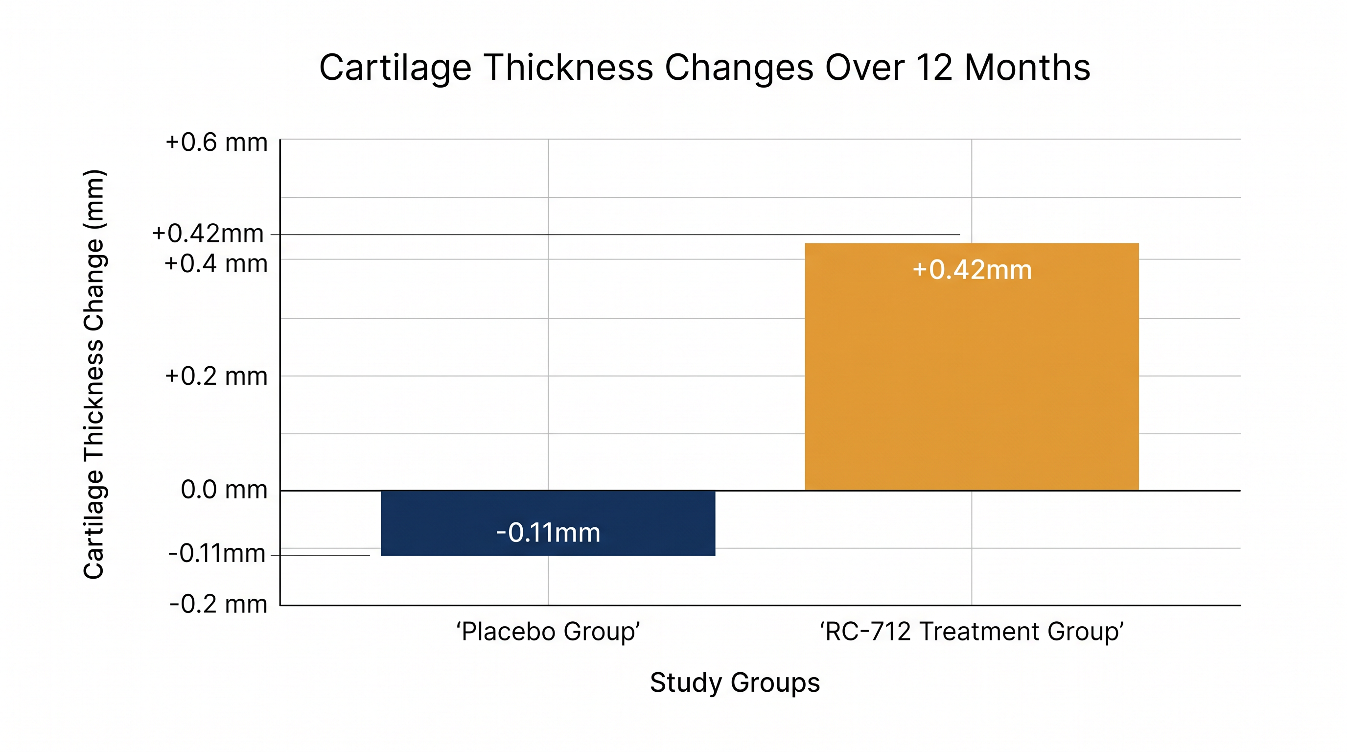 Quantitative MRI scans revealed significant structural regrowth in patients receiving the therapy.