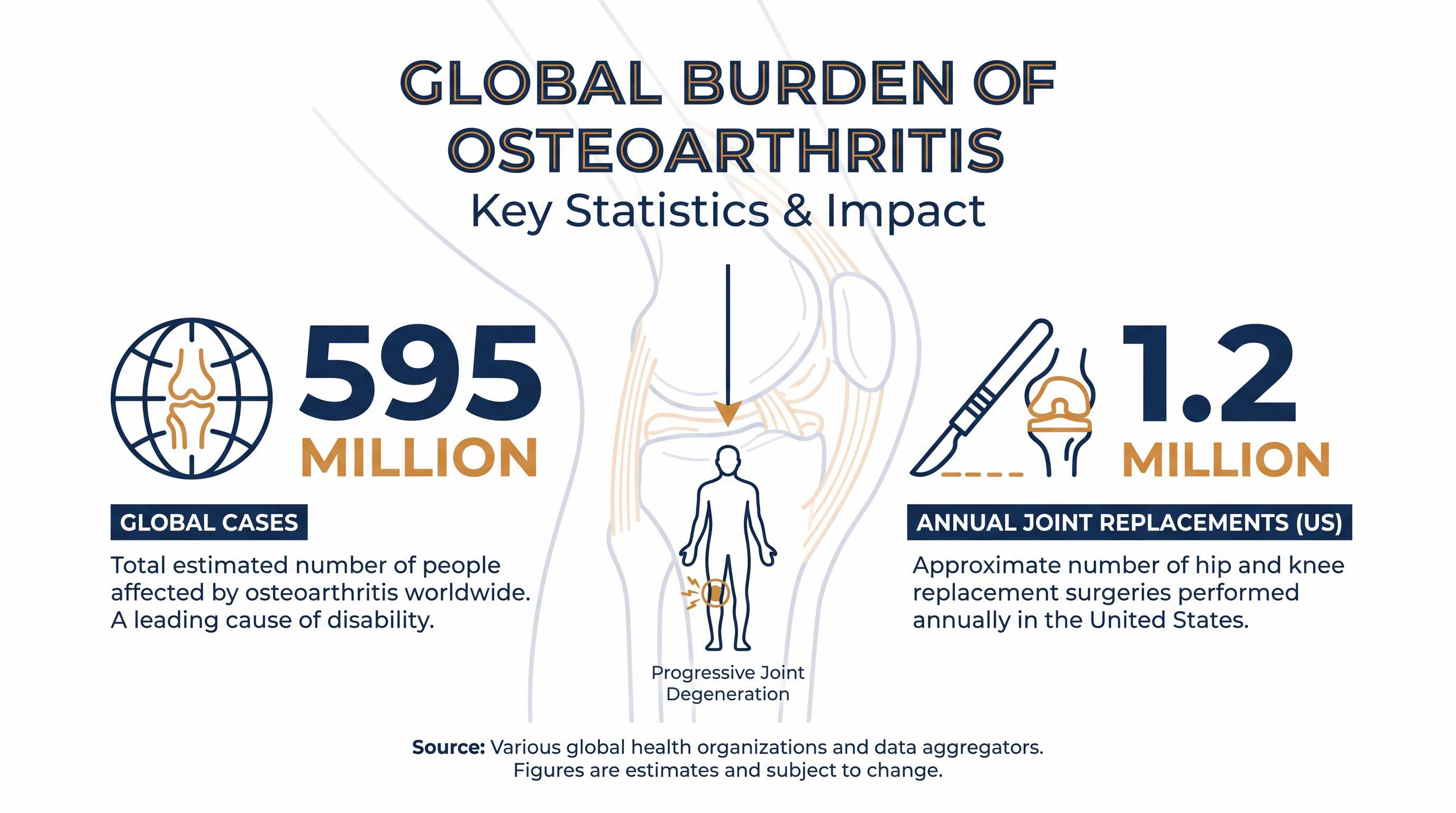 Osteoarthritis is the leading cause of joint disability worldwide.