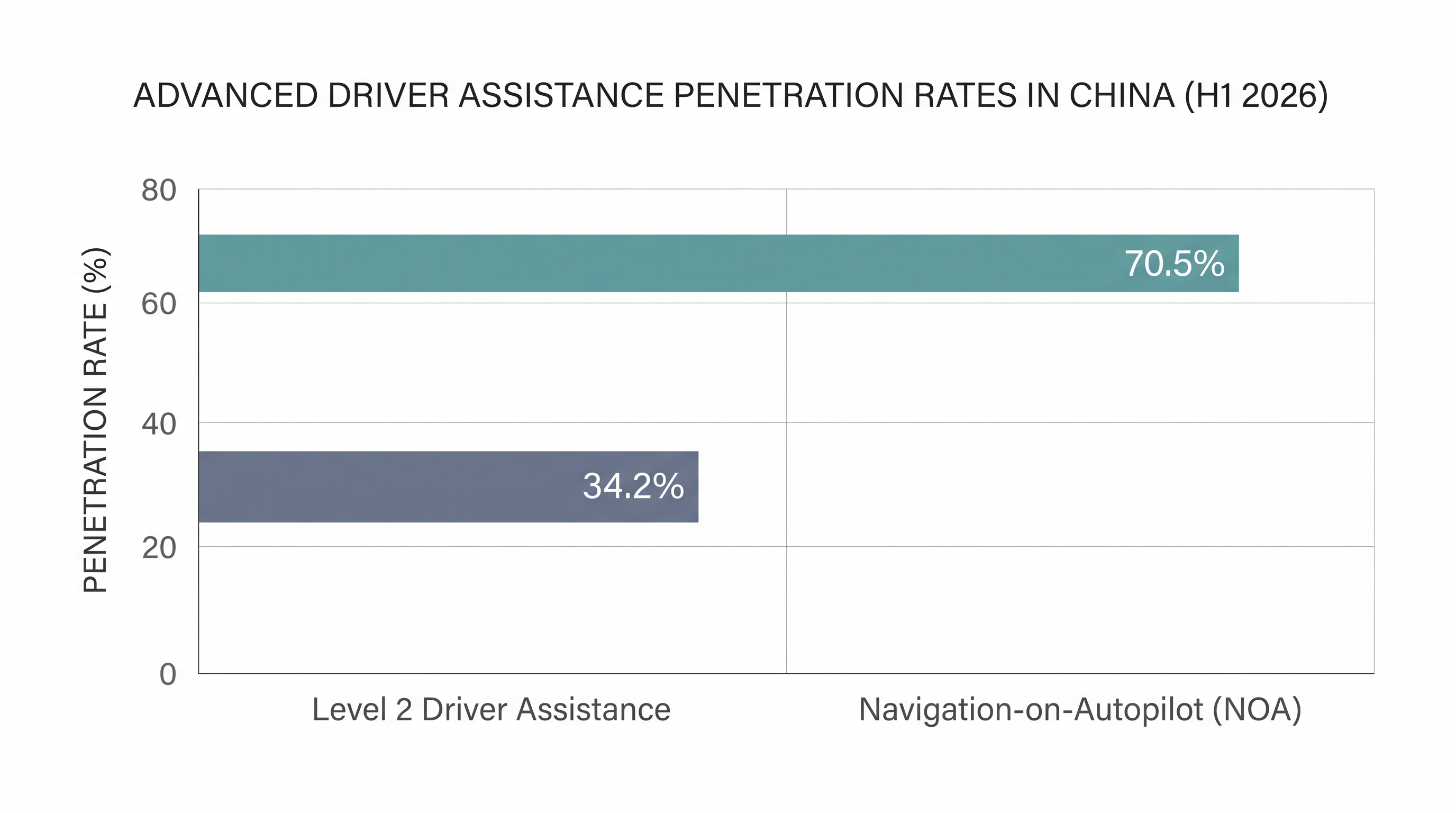 Consumer adoption of advanced driver-assistance features in China has accelerated rapidly ahead of the new L3/L4 mandate.