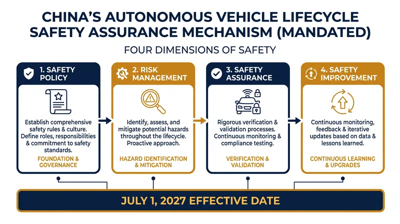 Automakers must establish comprehensive lifecycle safety mechanisms spanning design, production, and post-deployment.