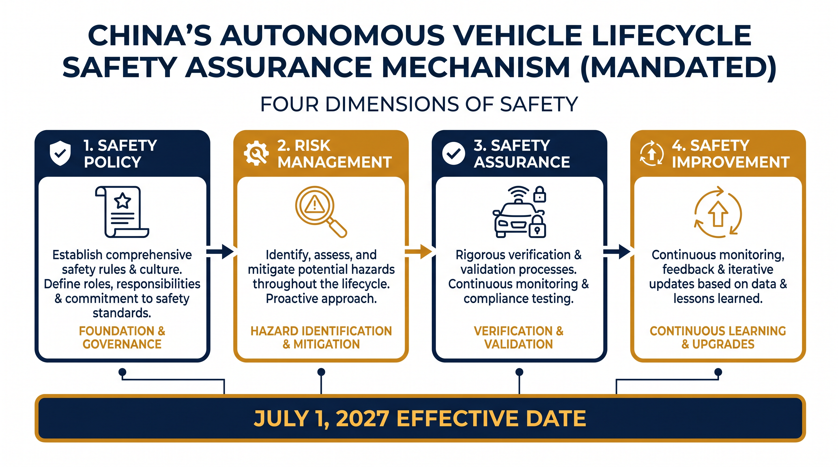 Automakers must establish comprehensive lifecycle safety mechanisms spanning design, production, and post-deployment.
