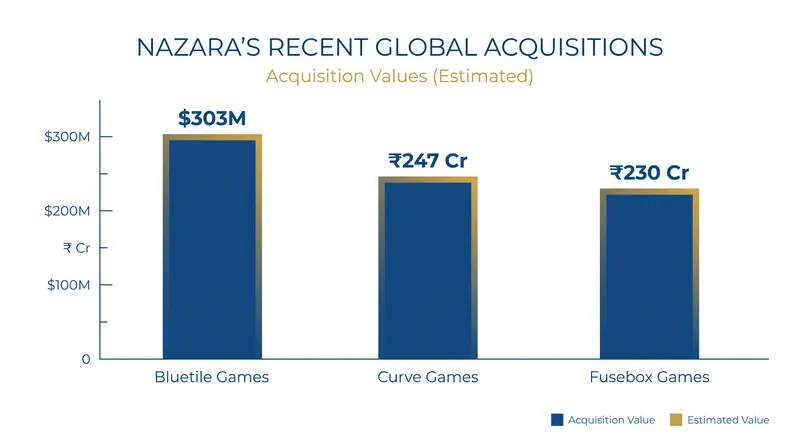 Nazara has deployed significant capital to acquire profitable European gaming studios.