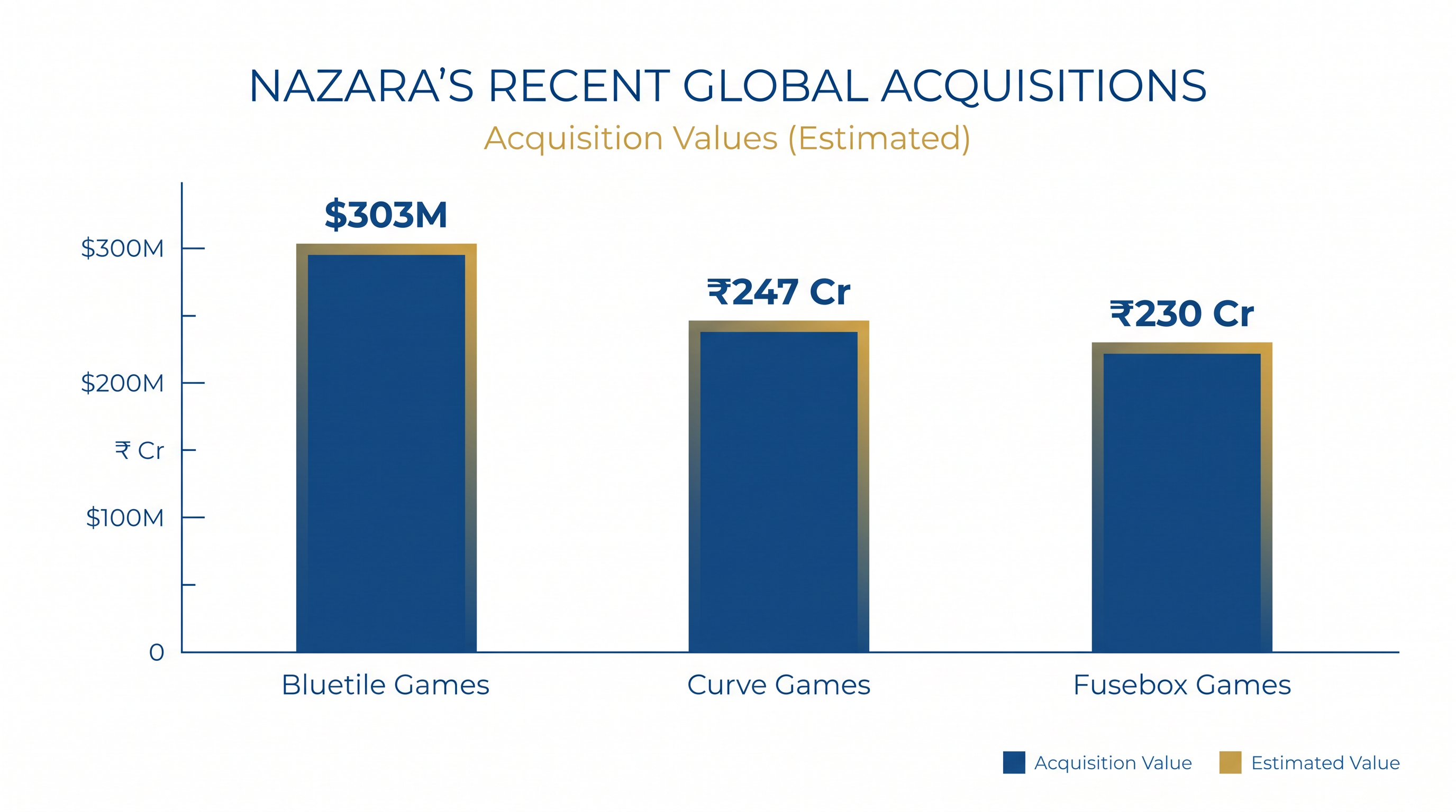 Nazara has deployed significant capital to acquire profitable European gaming studios.