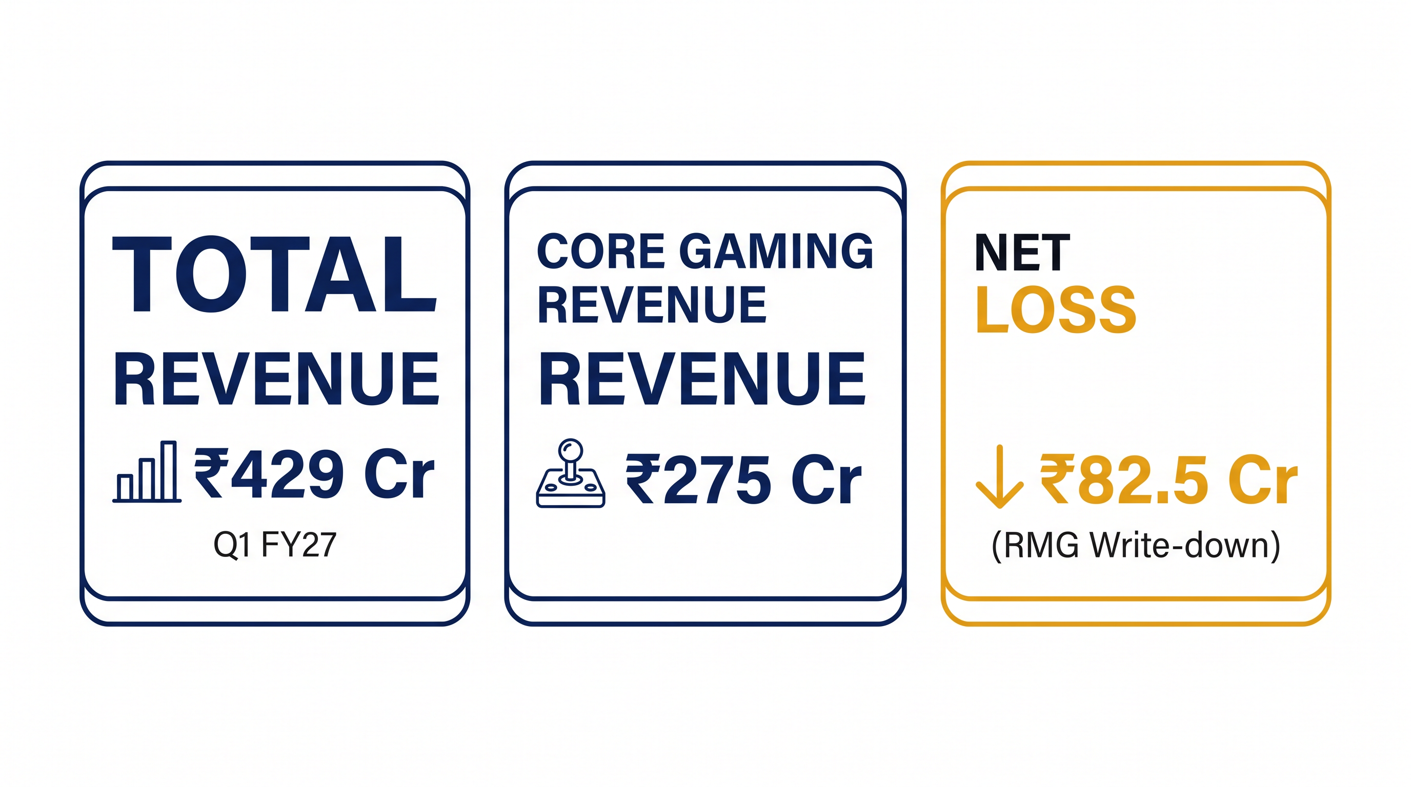 Despite a net loss driven by regulatory write-downs, Nazara's core gaming revenue grew by 14%.