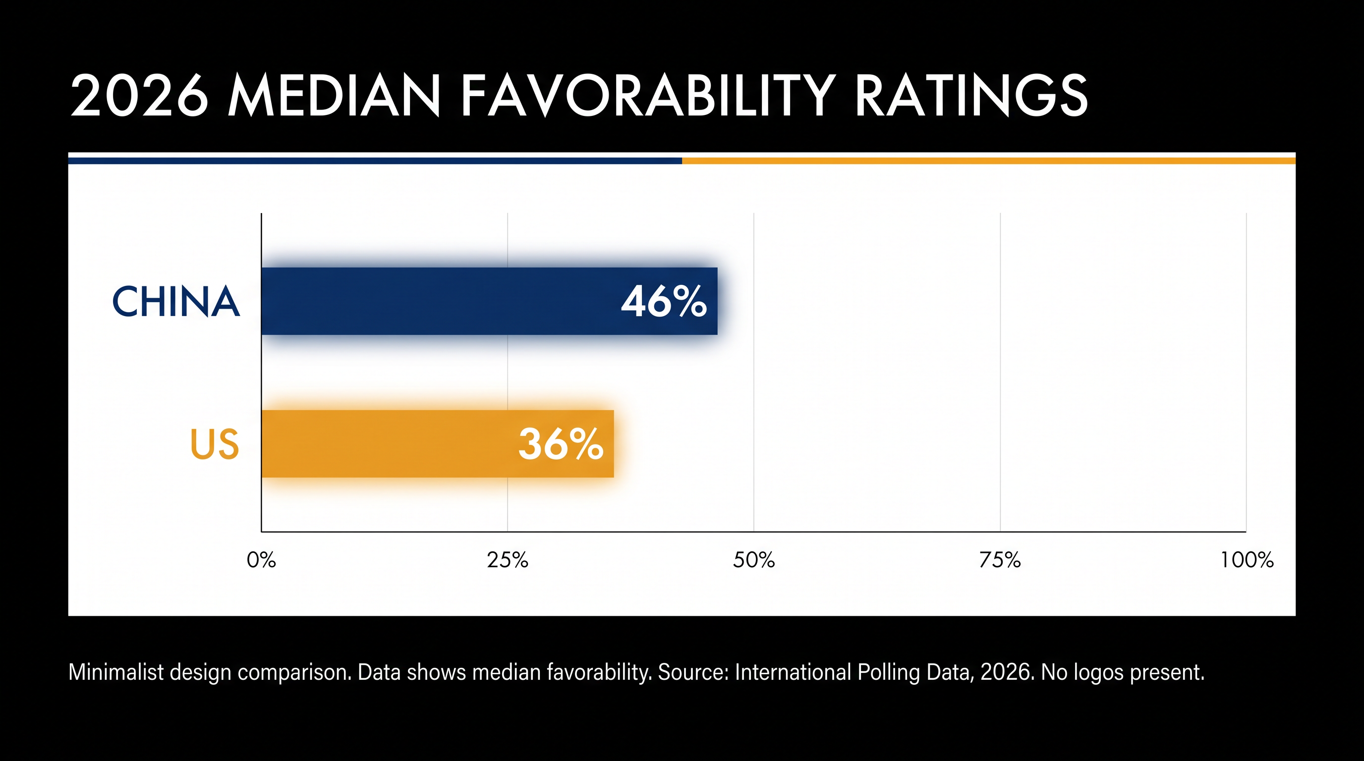 Median favorability across the 20 countries consistently tracked by Pew since 2023.