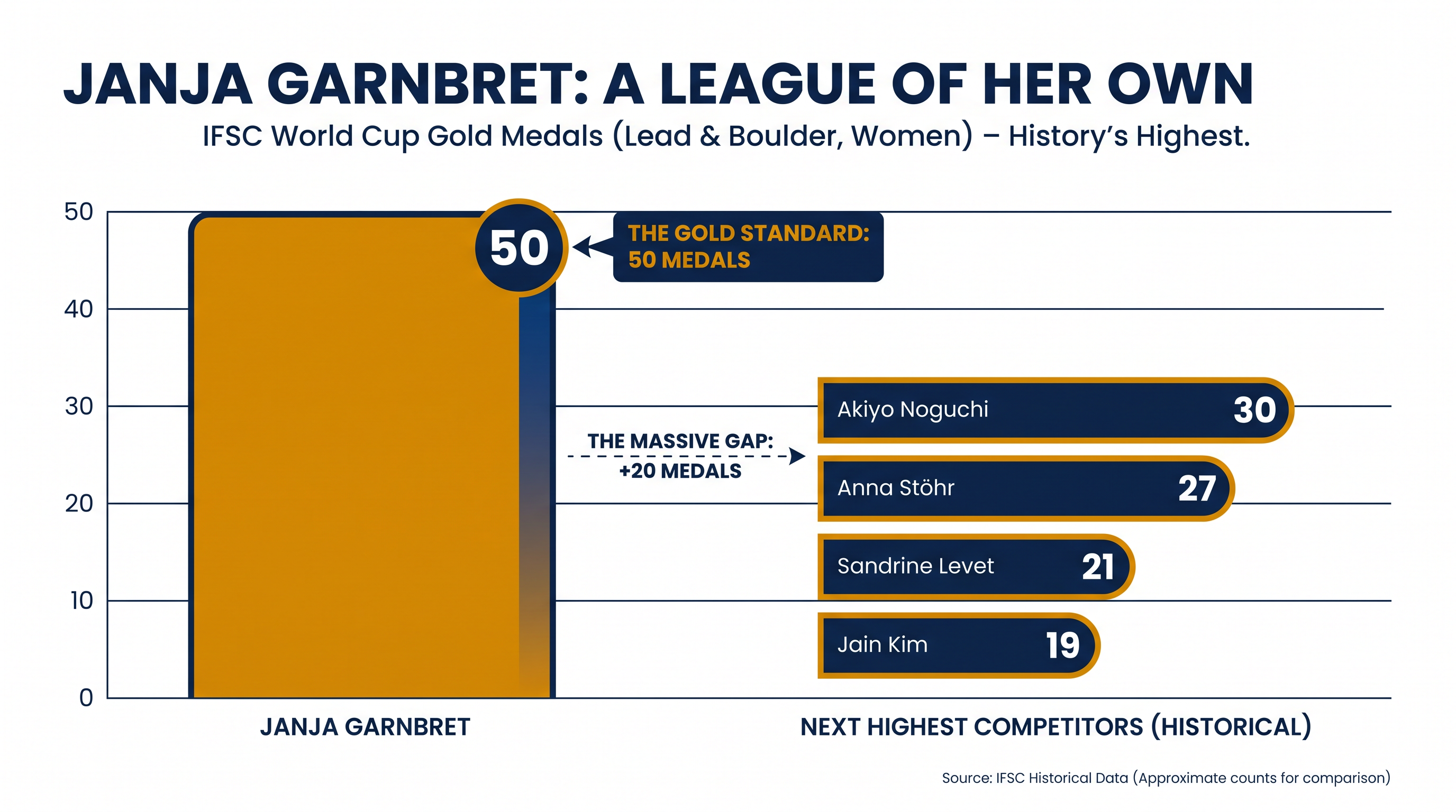 Garnbret's 50 World Cup victories place her far ahead of any other competitor in the sport's history.