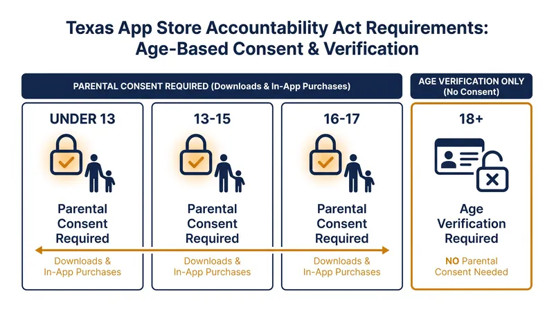 The law requires developers to classify users into four distinct age brackets.