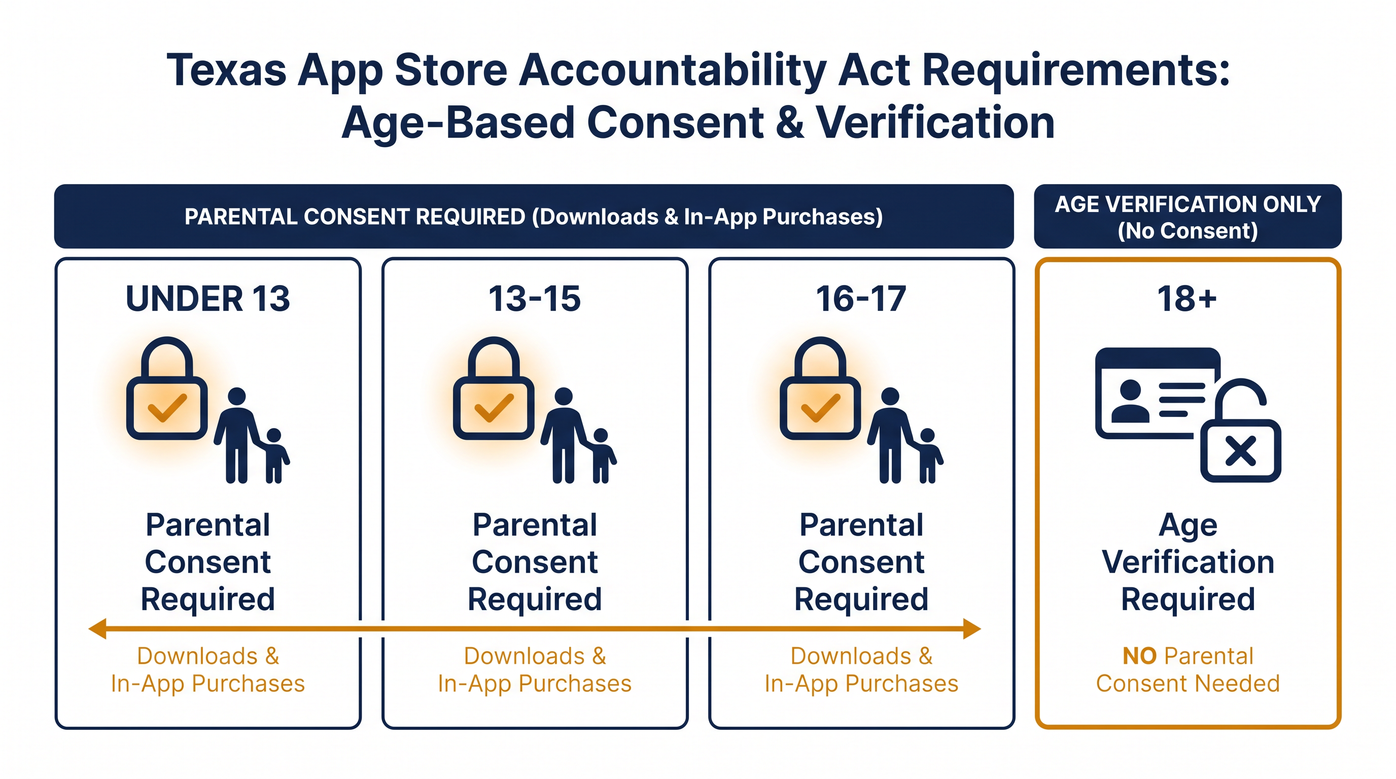 The law requires developers to classify users into four distinct age brackets.