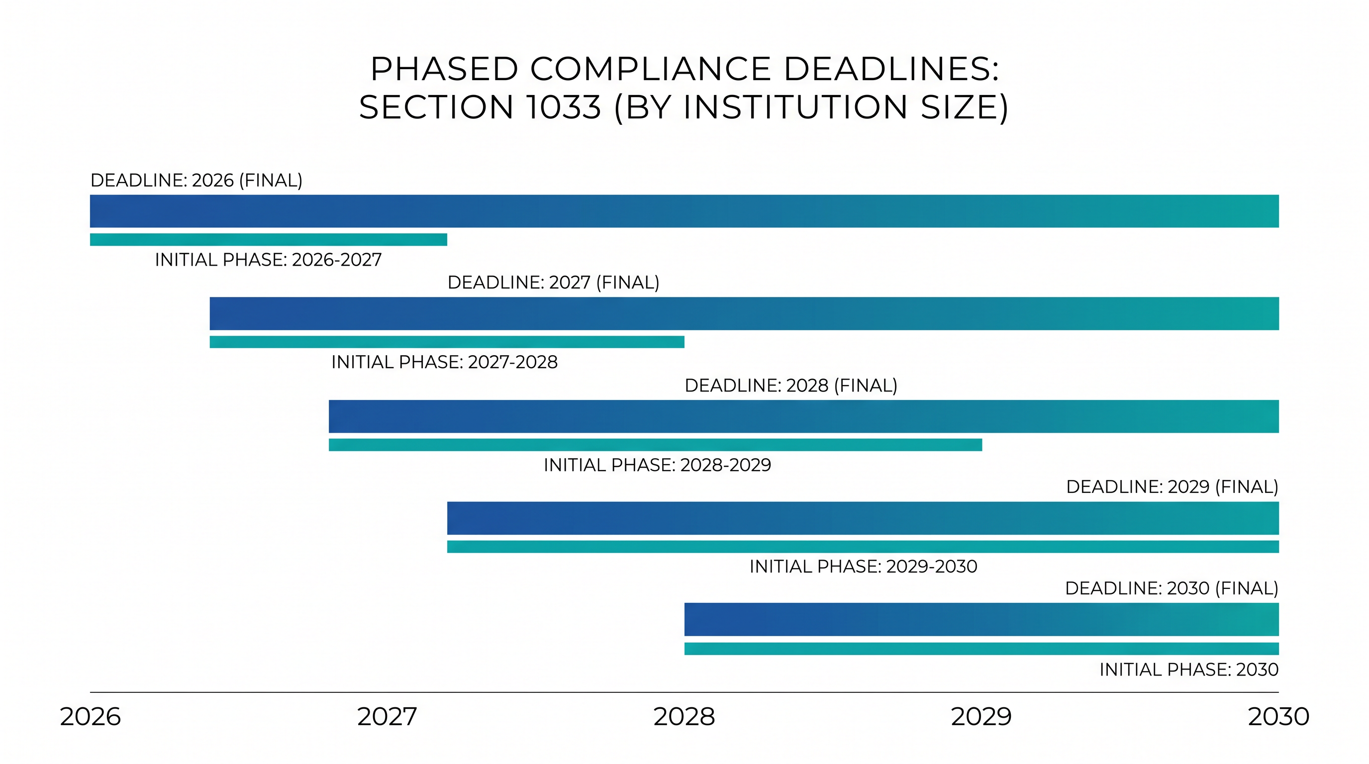 Compliance was originally scheduled in tiers, though ongoing litigation has placed the timeline in flux.