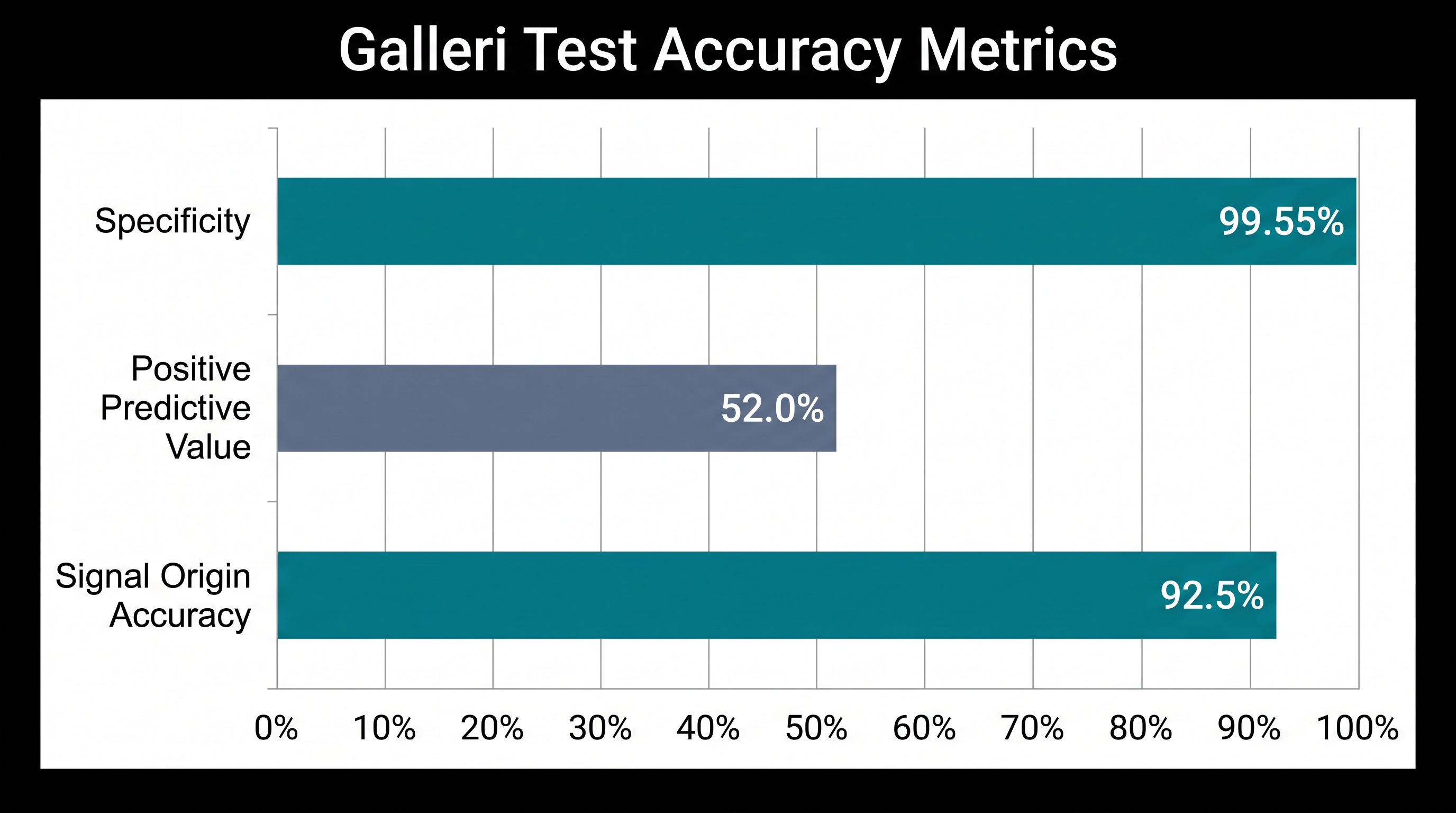 The test showed remarkably high specificity, though its positive predictive value means about half of positive signals are false alarms.
