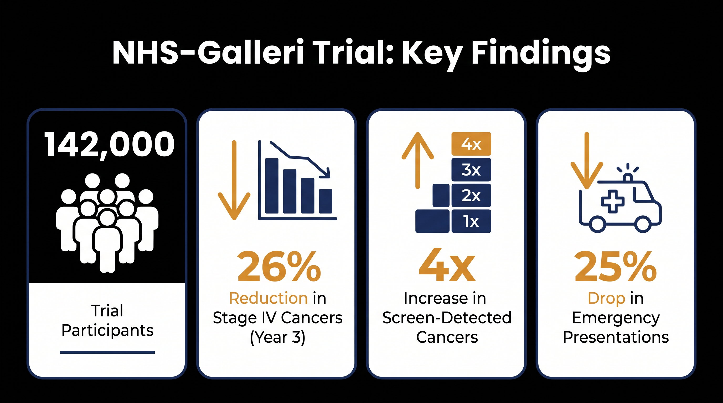 While missing its primary endpoint, the trial demonstrated significant reductions in the most advanced cancer diagnoses.