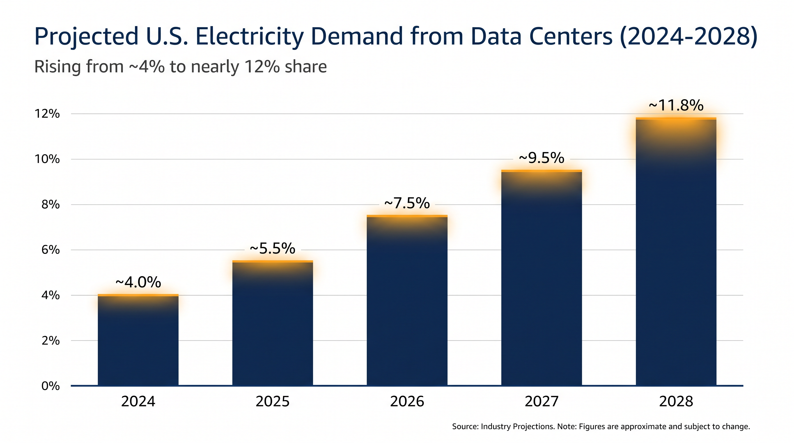 Data centers are projected to nearly triple their share of U.S. electricity consumption by 2028.