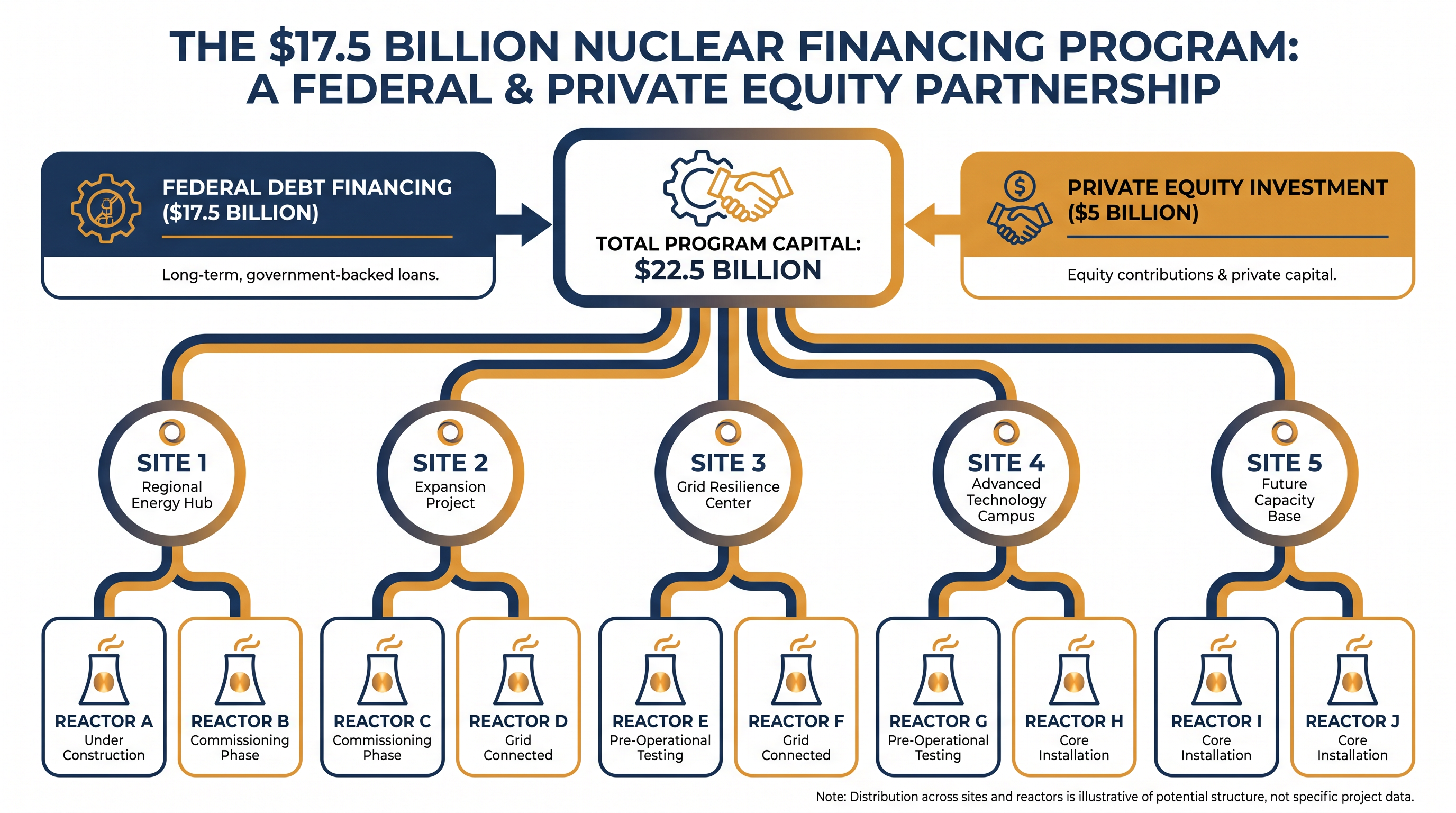 The financing structure requires utility companies to contribute $1 billion in equity per site to unlock federal loans.