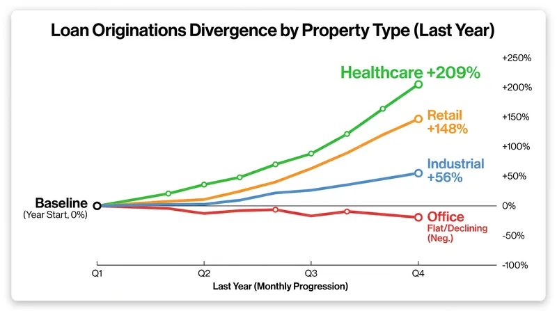 Year-over-year loan origination growth highlights the flight to non-office assets.