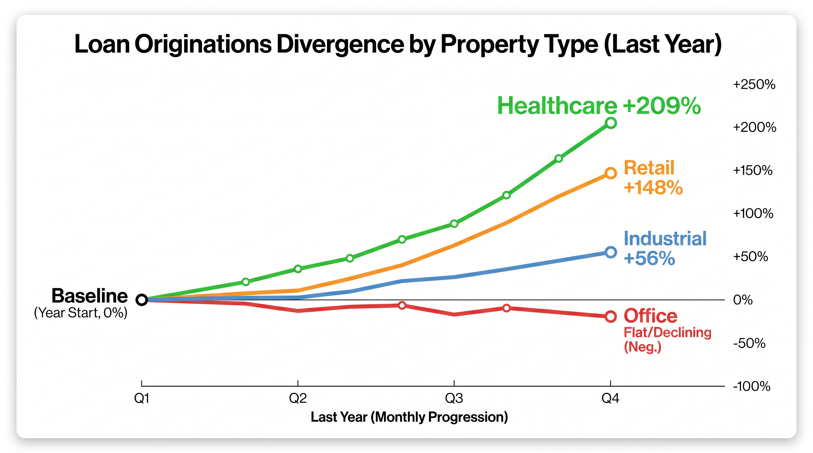 Year-over-year loan origination growth highlights the flight to non-office assets.
