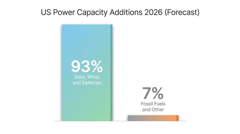 Solar, wind, and battery storage will account for 93 percent of all new power capacity added to the U.S. grid this year.