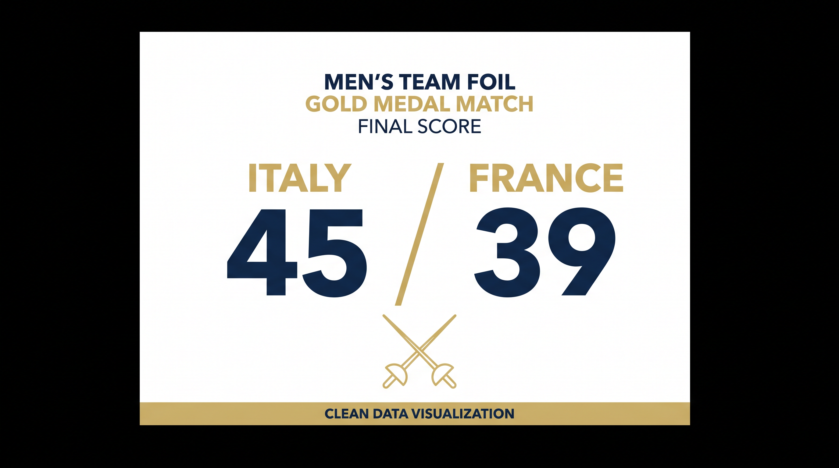 Italy's Men's Foil team secured their gold medal with a decisive 45-39 victory over rival France.