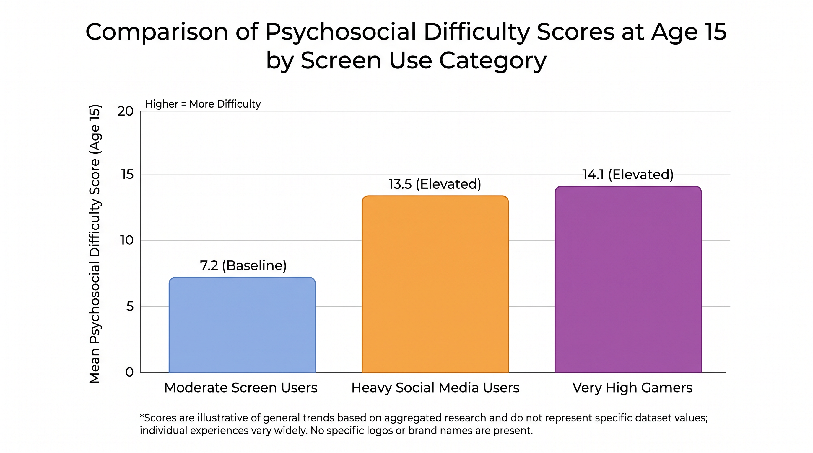 At age 15, only 'very high' video game use was consistently linked to elevated psychosocial difficulties.