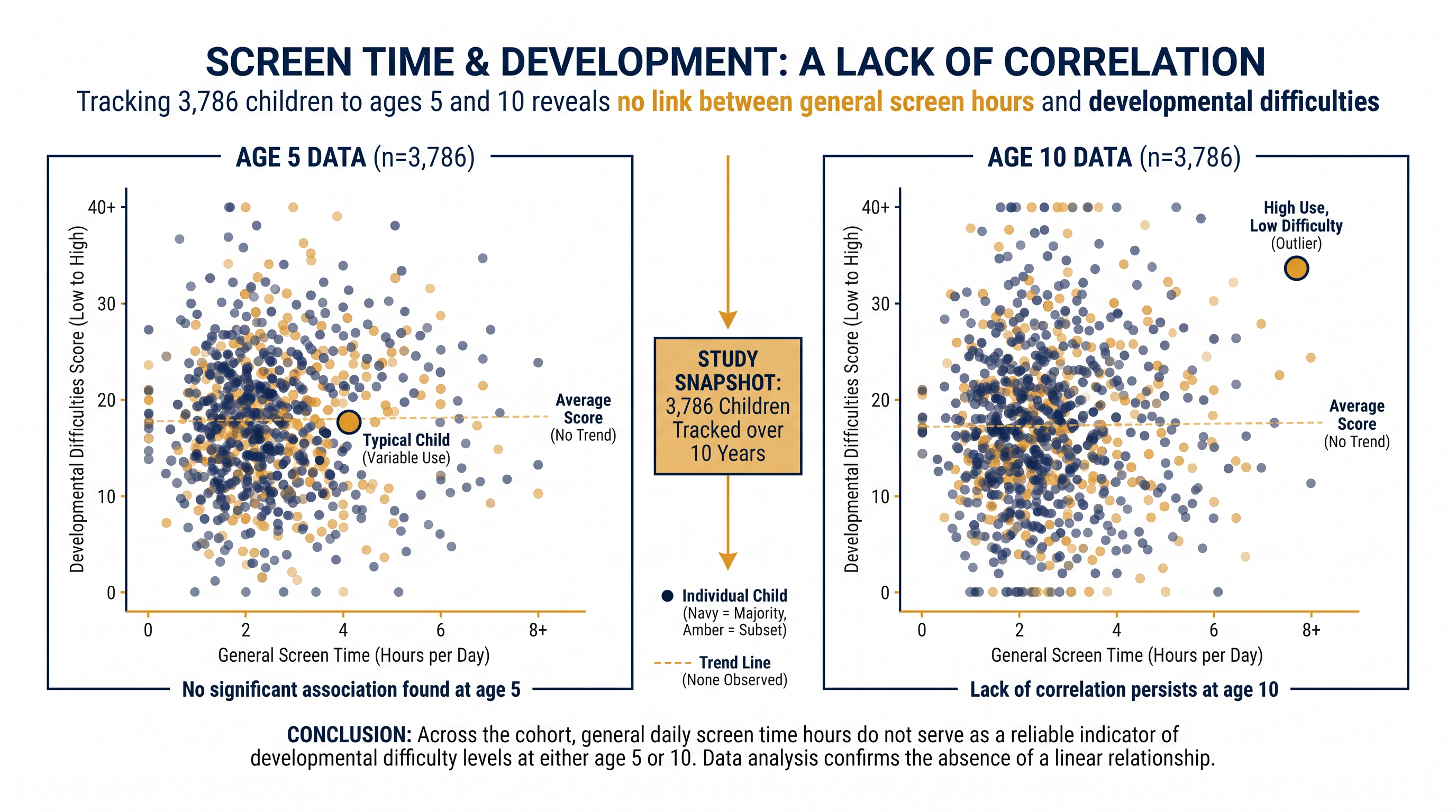 When adjusting for family dynamics, researchers found no significant developmental delays linked to screen time at ages 5 or 10.