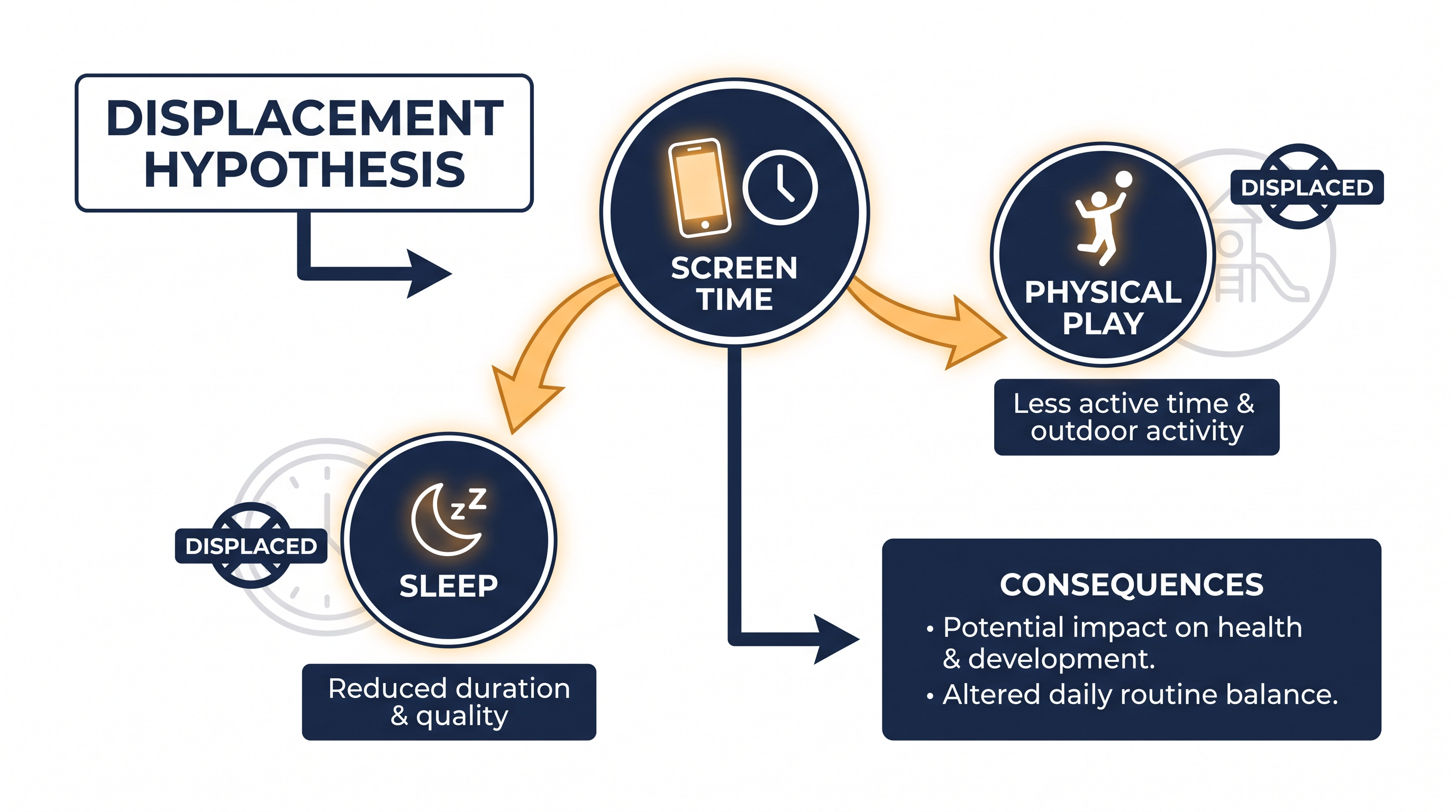 The Displacement Hypothesis argues that screens cause harm primarily when they replace essential activities like sleep and exercise.