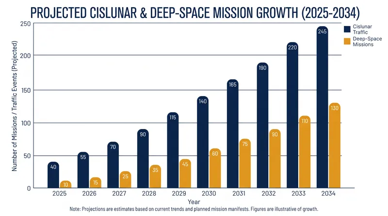 As lunar missions increase, tracking deep-space debris is becoming a priority for space agencies.