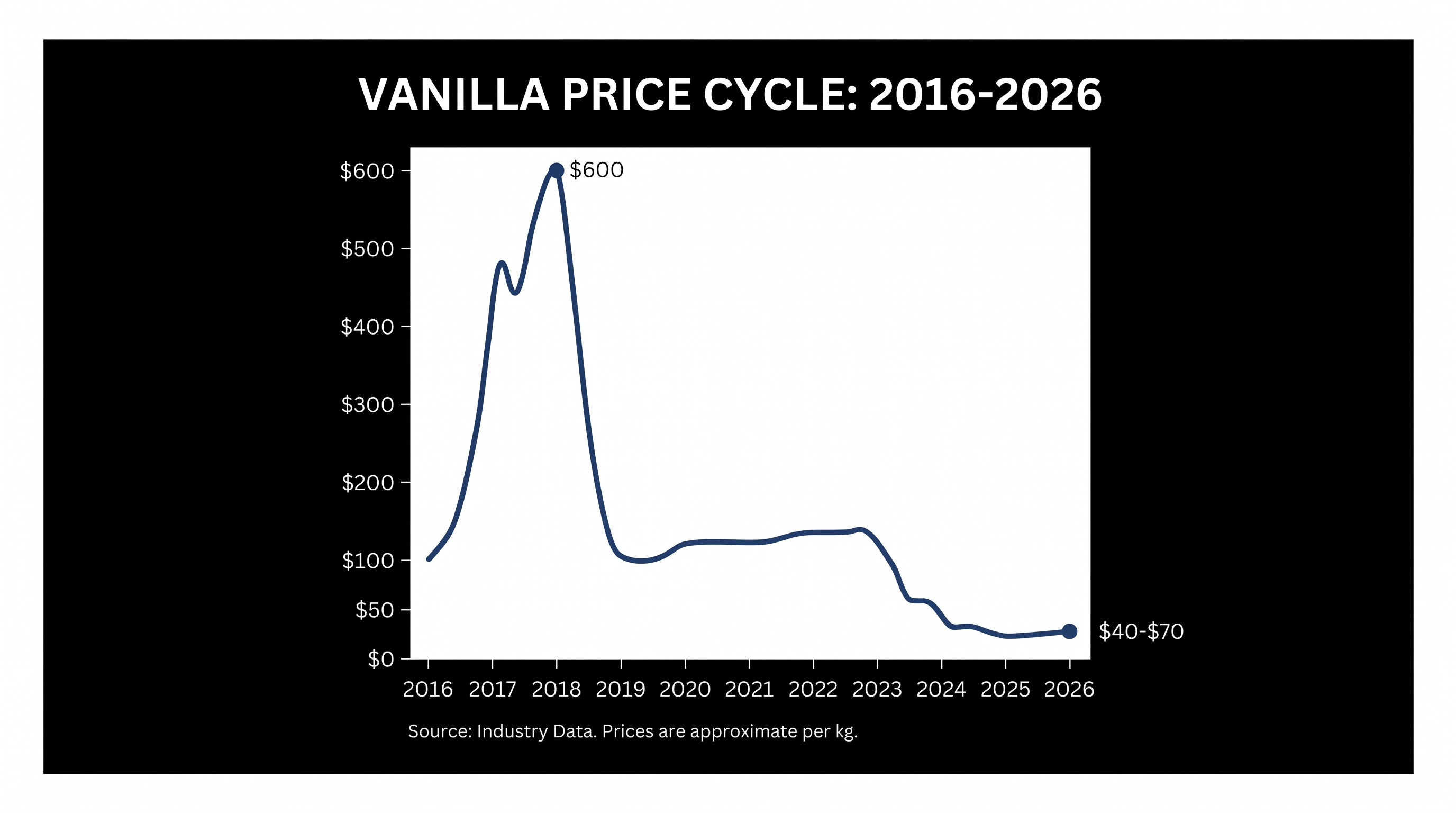Vanilla prices have crashed from their 2017 peaks, returning to historic lows.