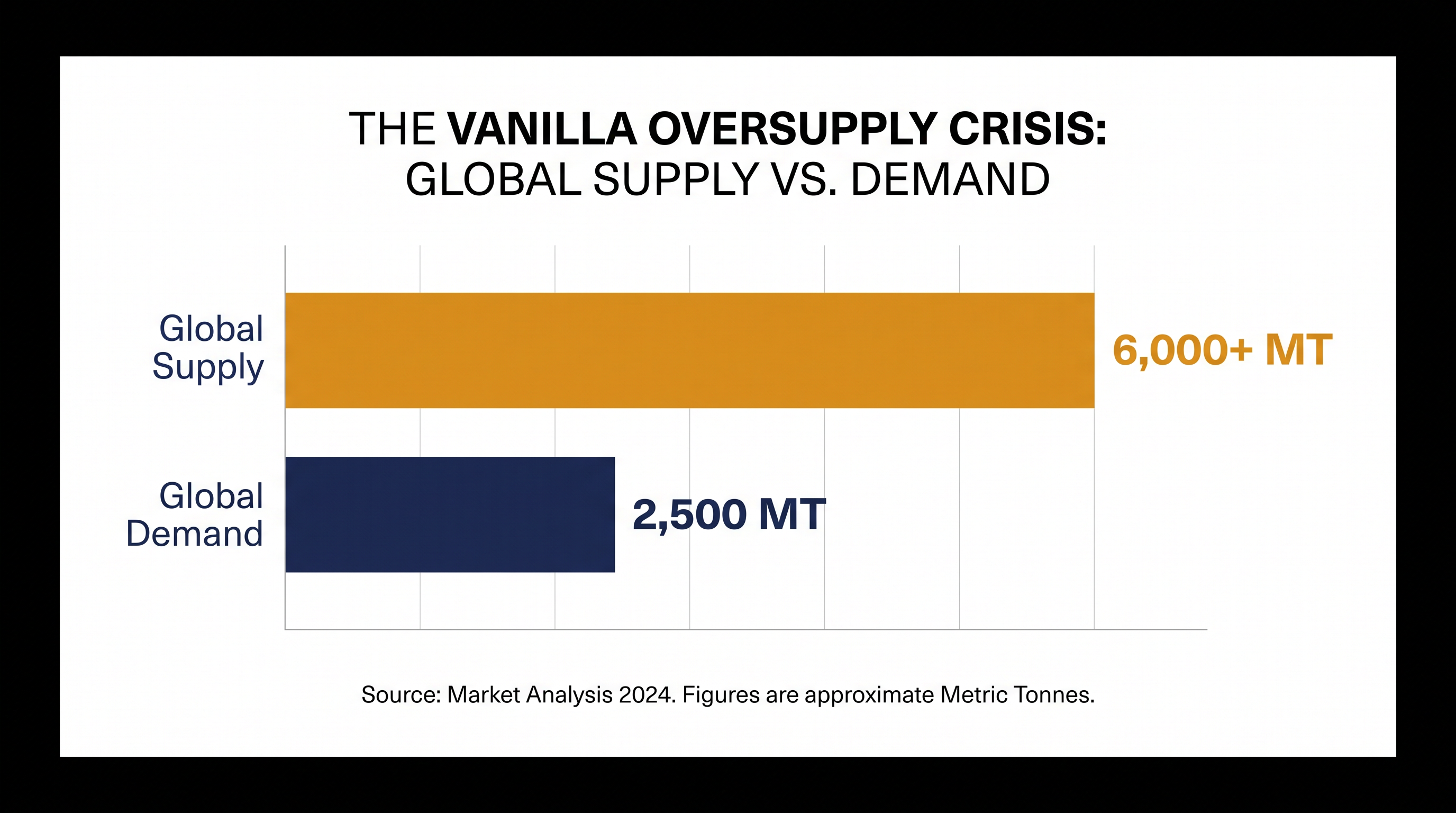 Global vanilla production has surged to more than double the estimated annual demand.
