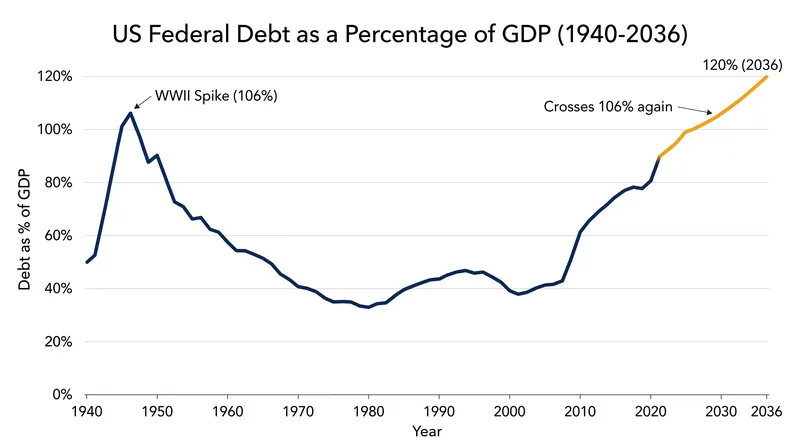 The United States is on track to surpass its World War II debt record by 2030.