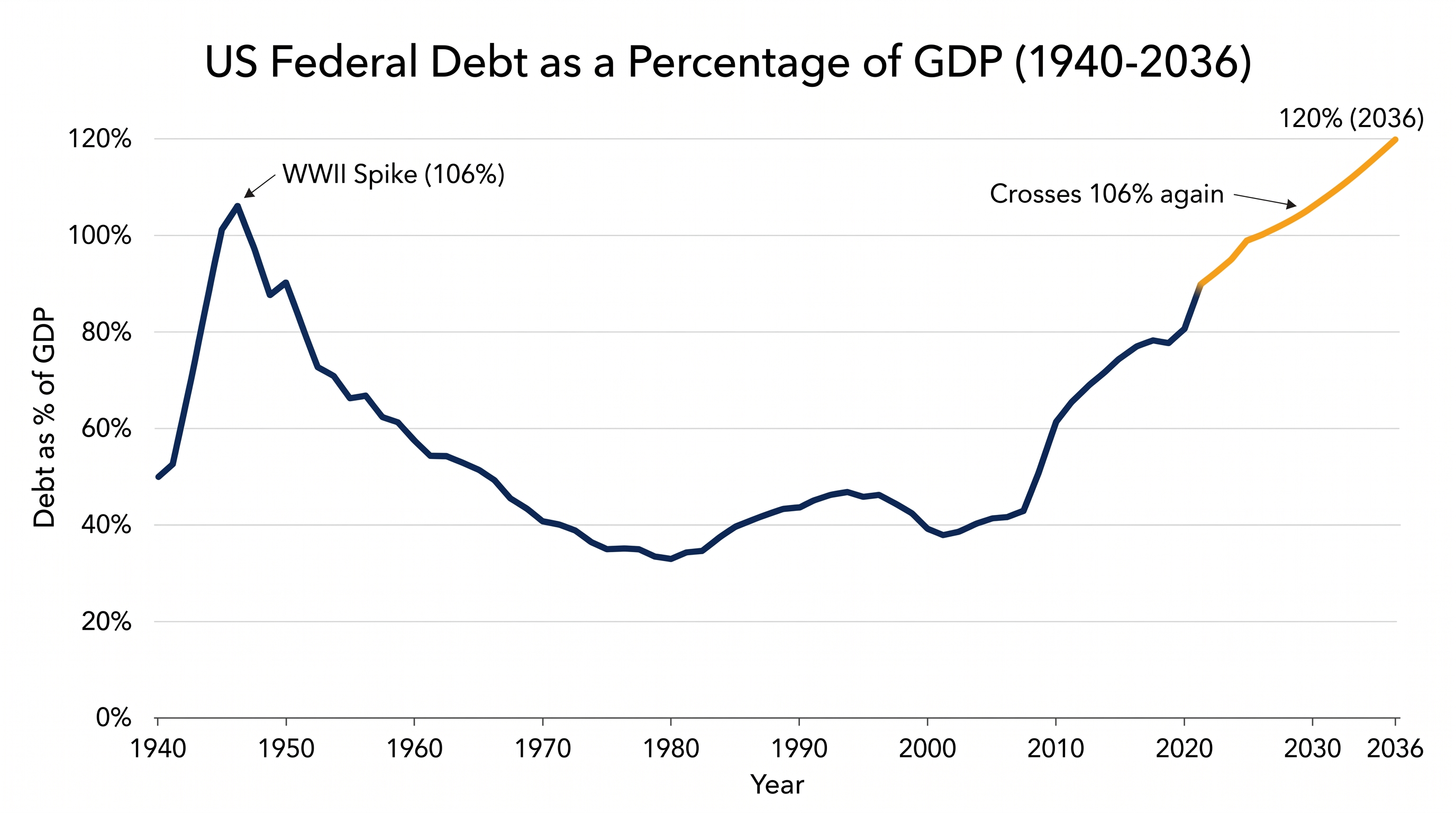 The United States is on track to surpass its World War II debt record by 2030.