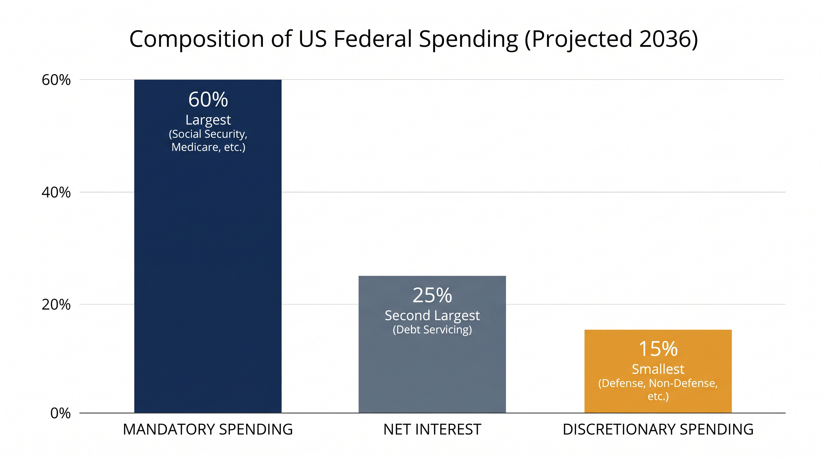 By 2036, interest payments will nearly equal all discretionary spending combined.