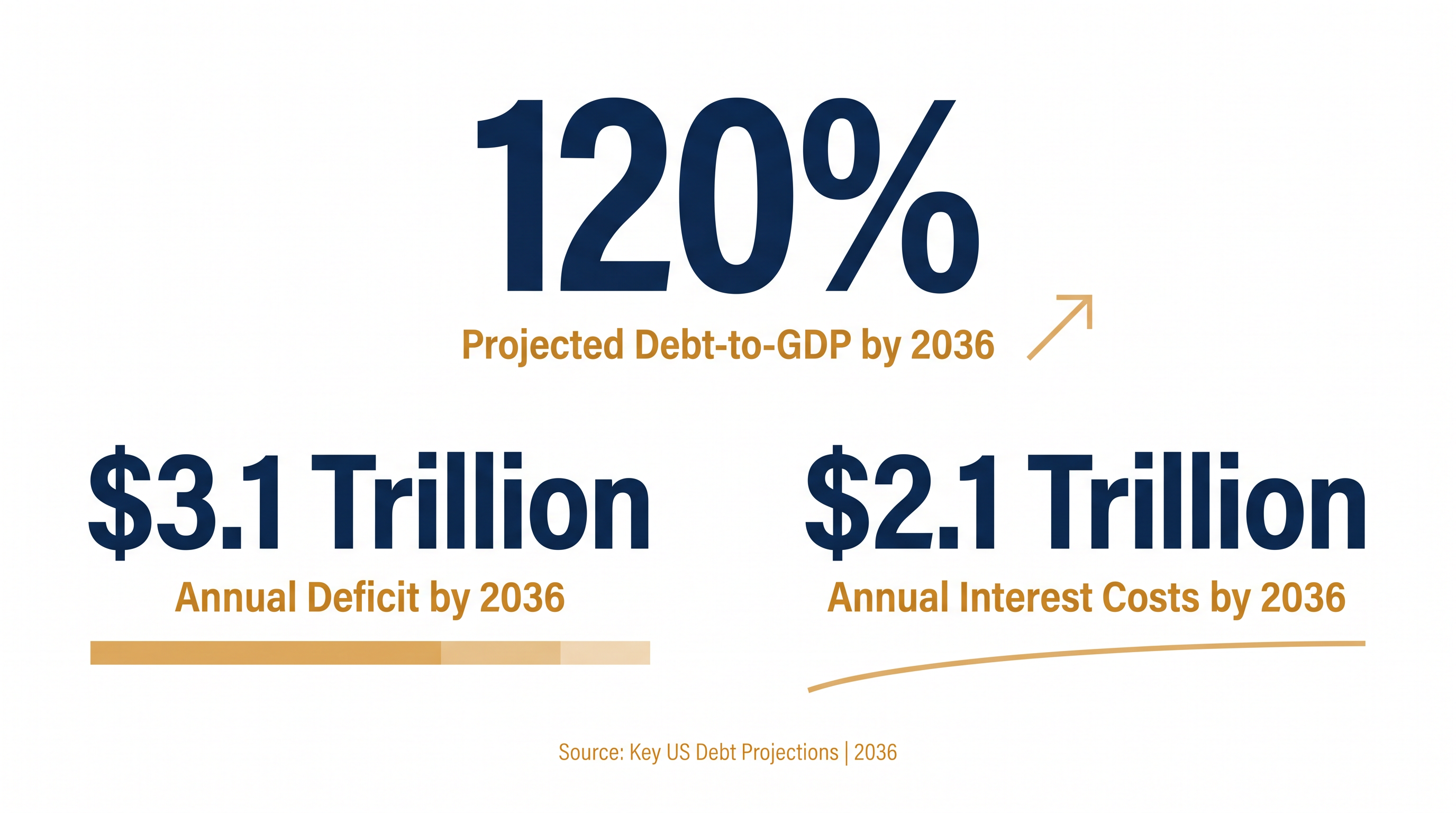 The CBO's ten-year baseline reveals a rapidly expanding federal ledger.