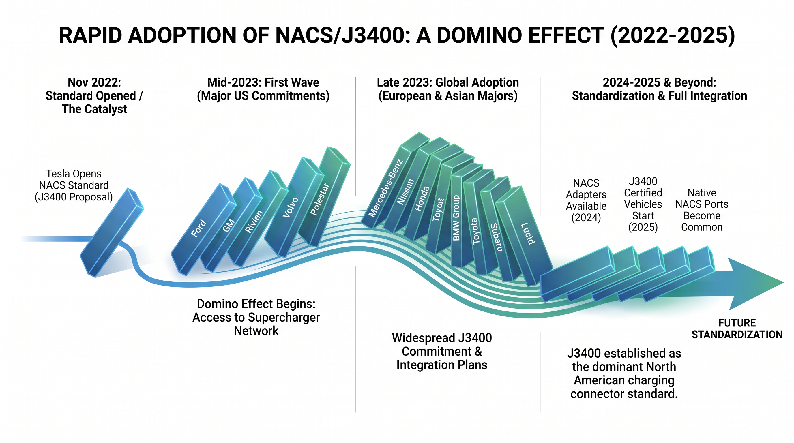 Following Ford's initial announcement in May 2023, nearly every major automaker committed to transitioning to the J3400 standard by the 2025 model year.