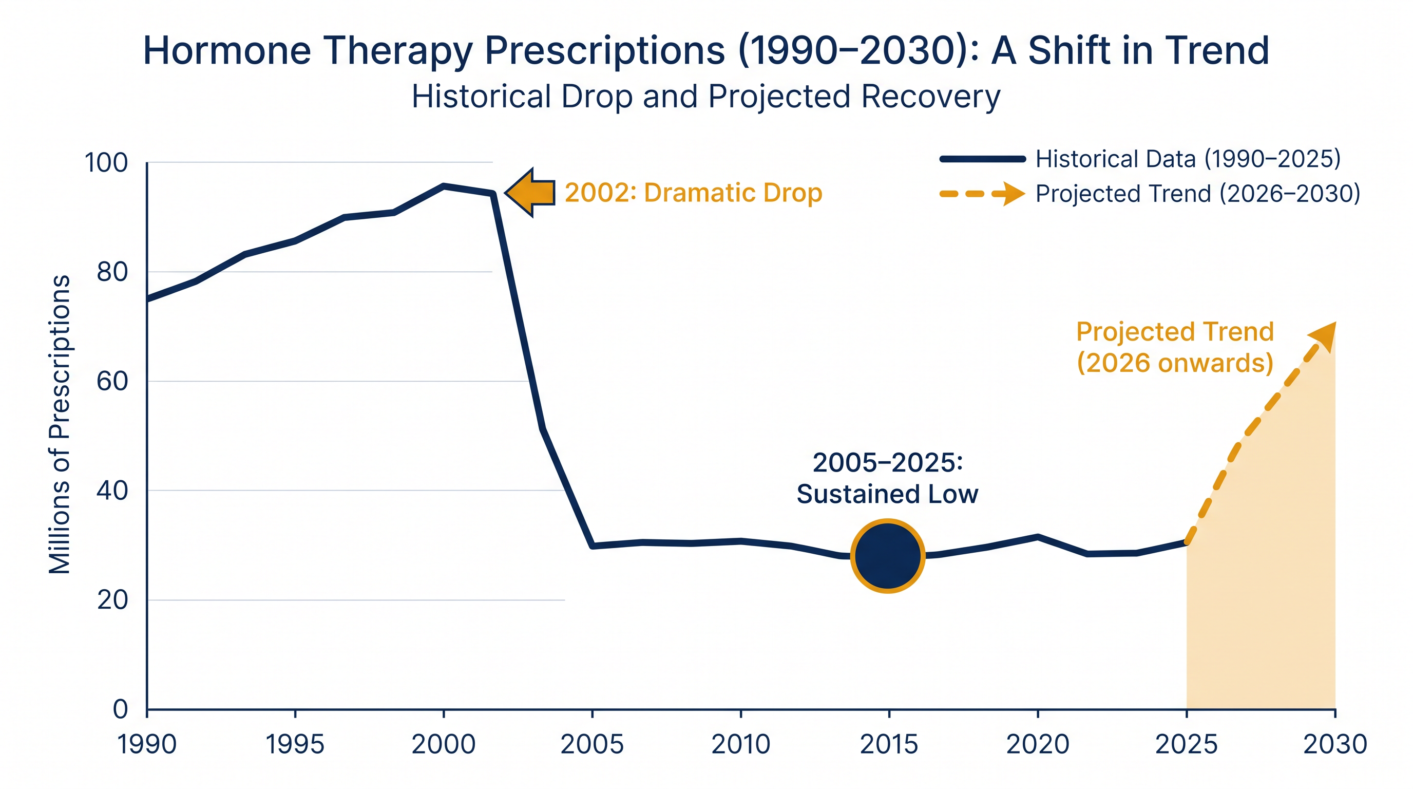 Hormone therapy use plummeted following the 2002 WHI findings, leaving millions of women untreated for decades.