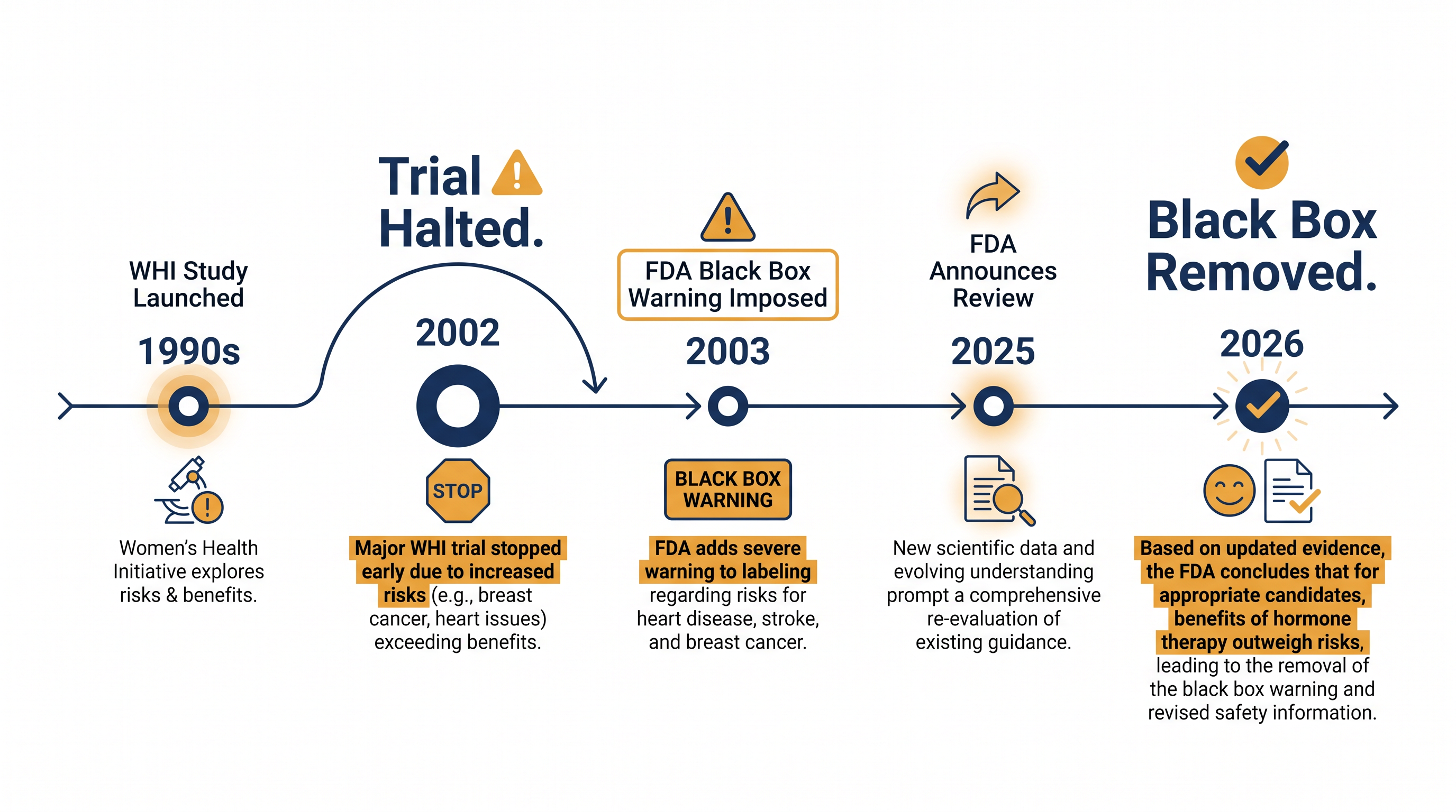 The 22-year journey from the initial Women's Health Initiative panic to the FDA's regulatory reversal.