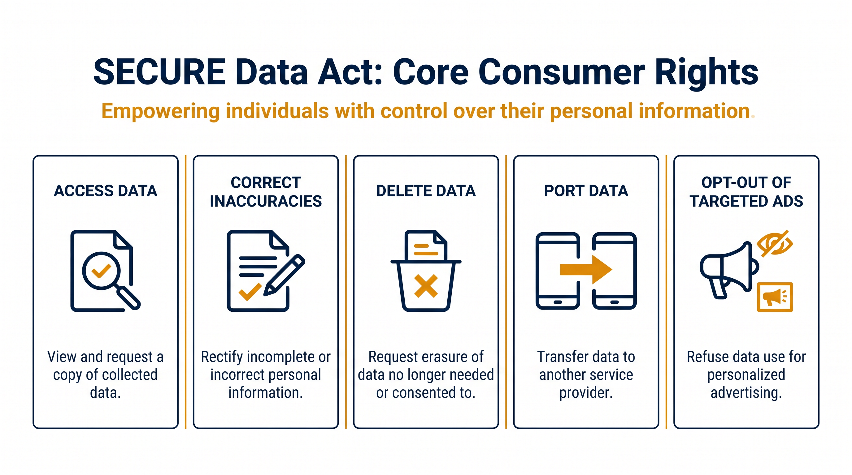 The proposed legislation would grant consumers five core rights over their personal data.