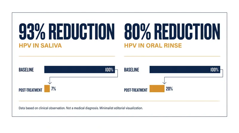 In ex vivo testing, the bioengineered gum extract drastically reduced detectable human papillomavirus (HPV) levels.
