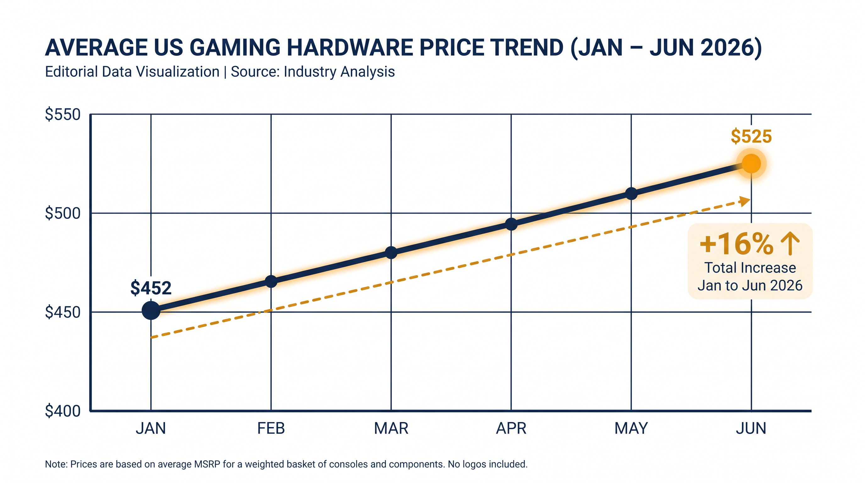 Average gaming hardware prices have climbed 16% in the first half of 2026.