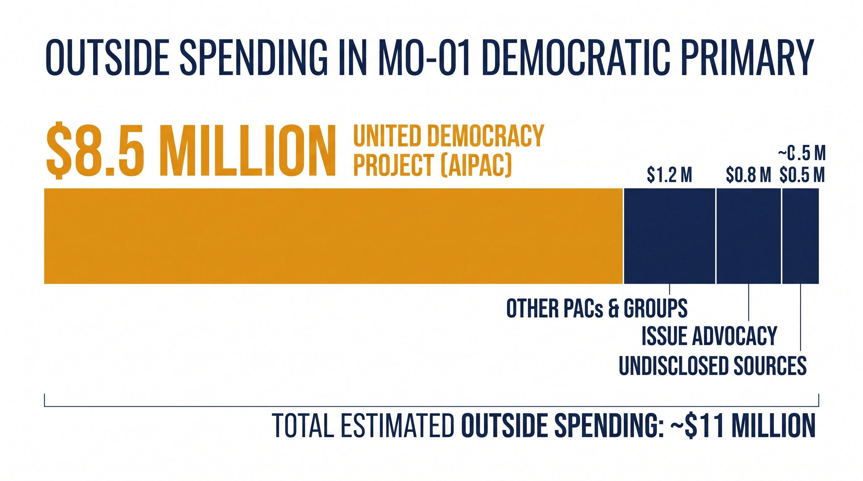 Outside spending in the Missouri 1st District primary reached record levels, driven largely by pro-Israel super PACs.
