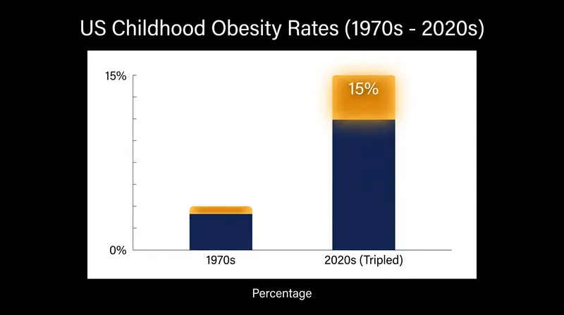 Public health advocates point to a tripling of childhood obesity rates since the 1970s as justification for aggressive marketing bans.