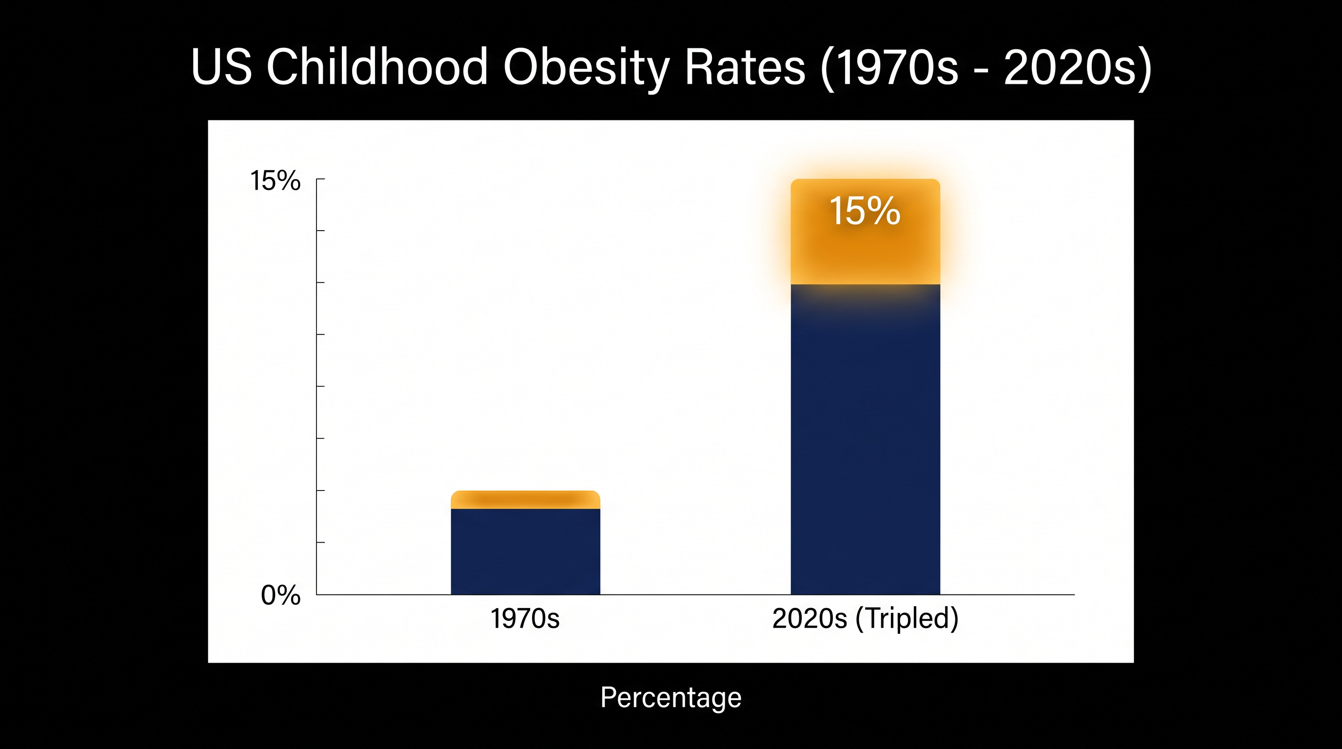 Public health advocates point to a tripling of childhood obesity rates since the 1970s as justification for aggressive marketing bans.