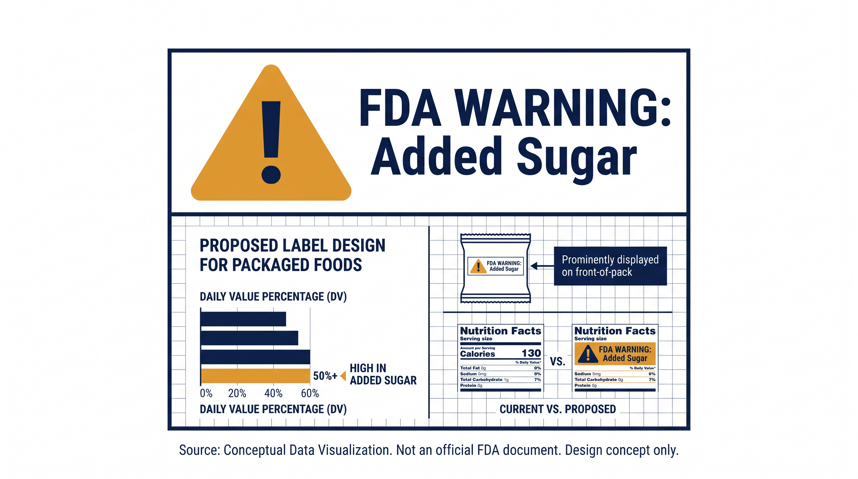 The bill prescribes specific 'tobacco-style' warning text and symbols for products high in sugar or artificial sweeteners.
