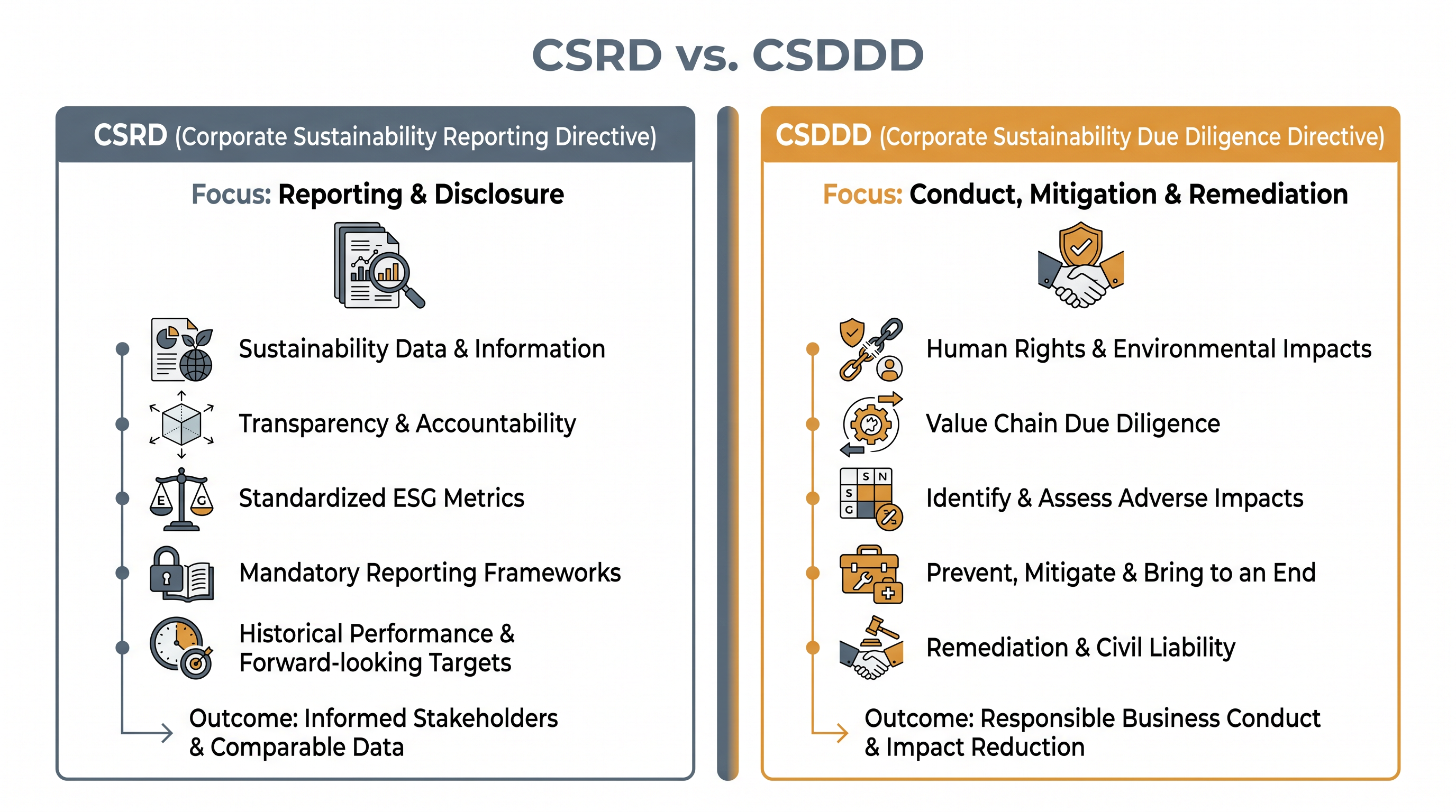 While previous regulations focused on transparency, the CSDDD establishes strict behavioral mandates.
