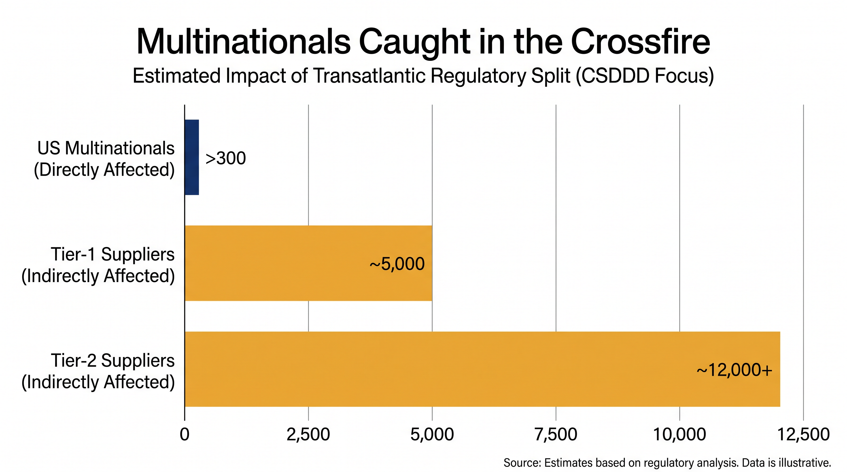The CSDDD directly captures hundreds of US firms, while indirectly affecting thousands of smaller suppliers.