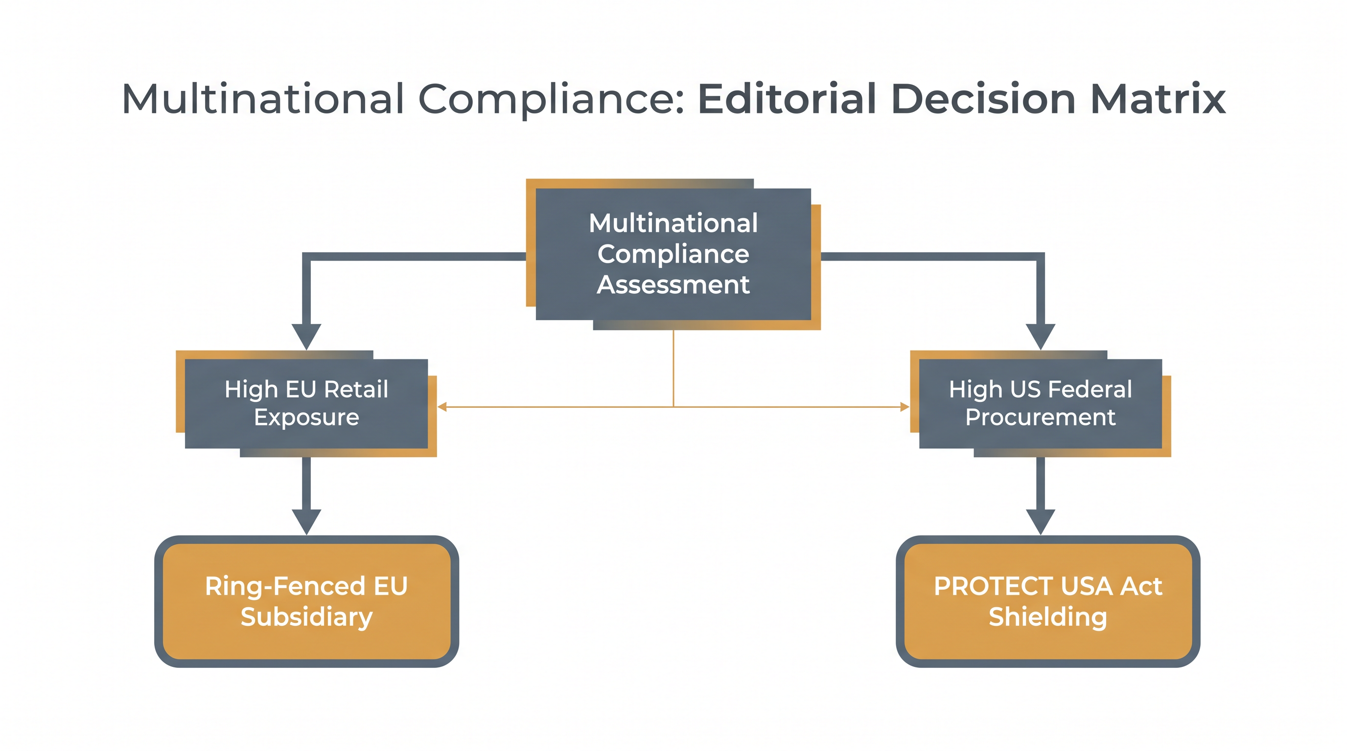 Strategic guidance for multinationals choosing between EU compliance and US federal shielding.