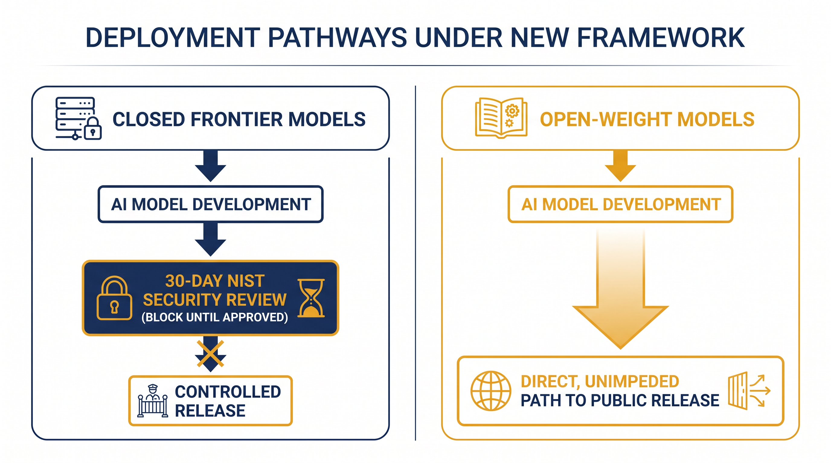 How the new White House framework separates closed and open AI models.