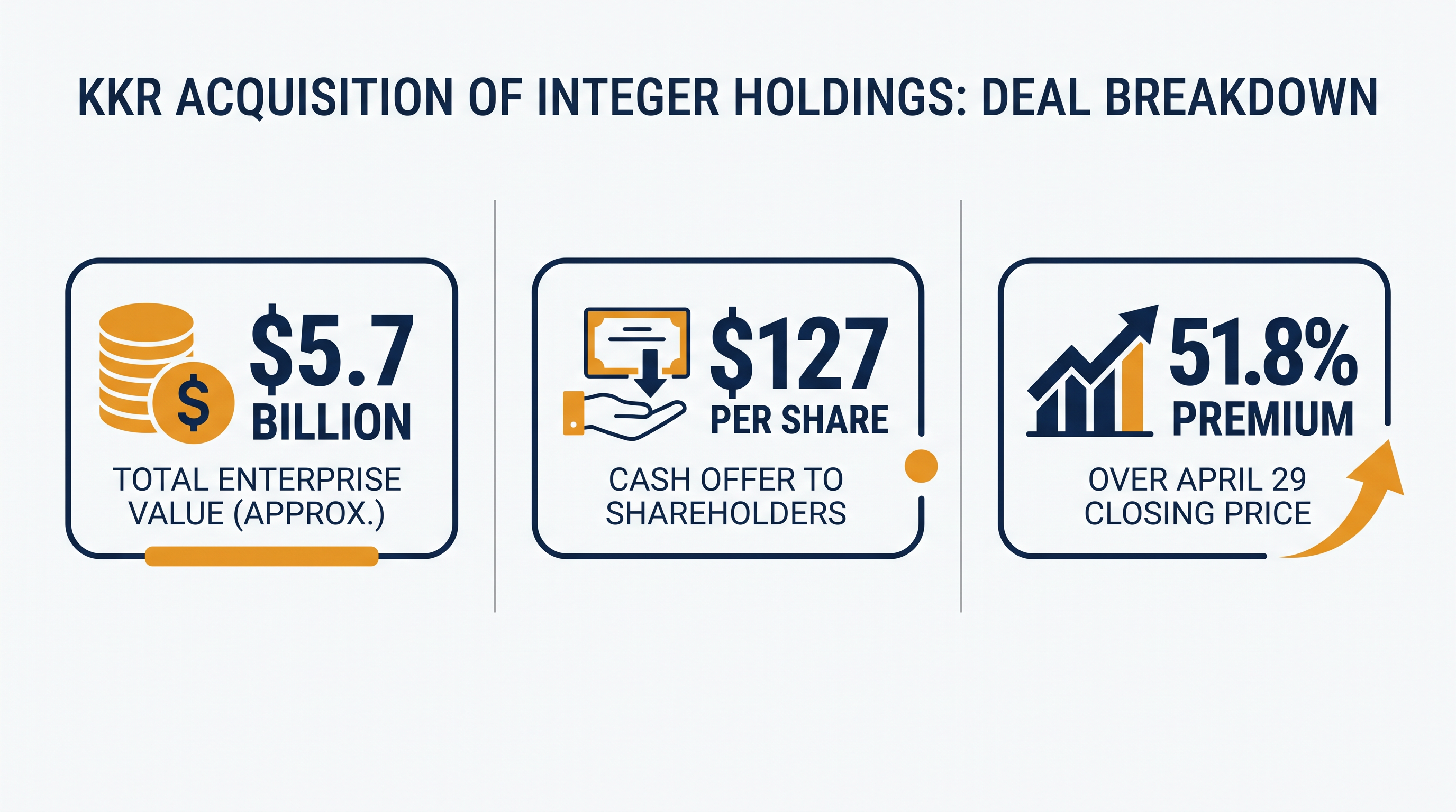 The $127-per-share offer represents a 51.8% premium over Integer's undisturbed stock price.