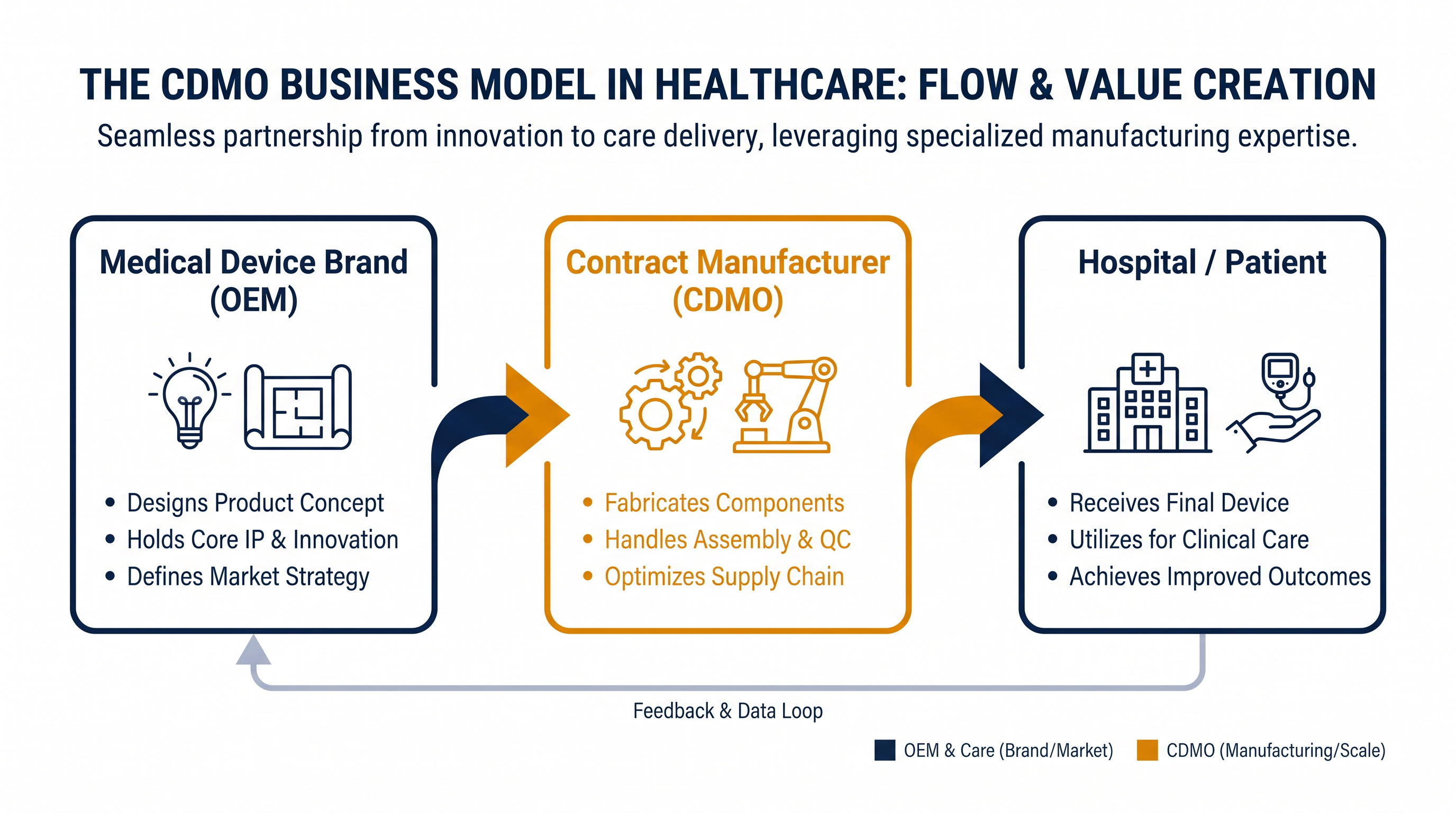 By outsourcing physical assembly to CDMOs, major medical brands can redirect capital toward clinical trials and sales networks.
