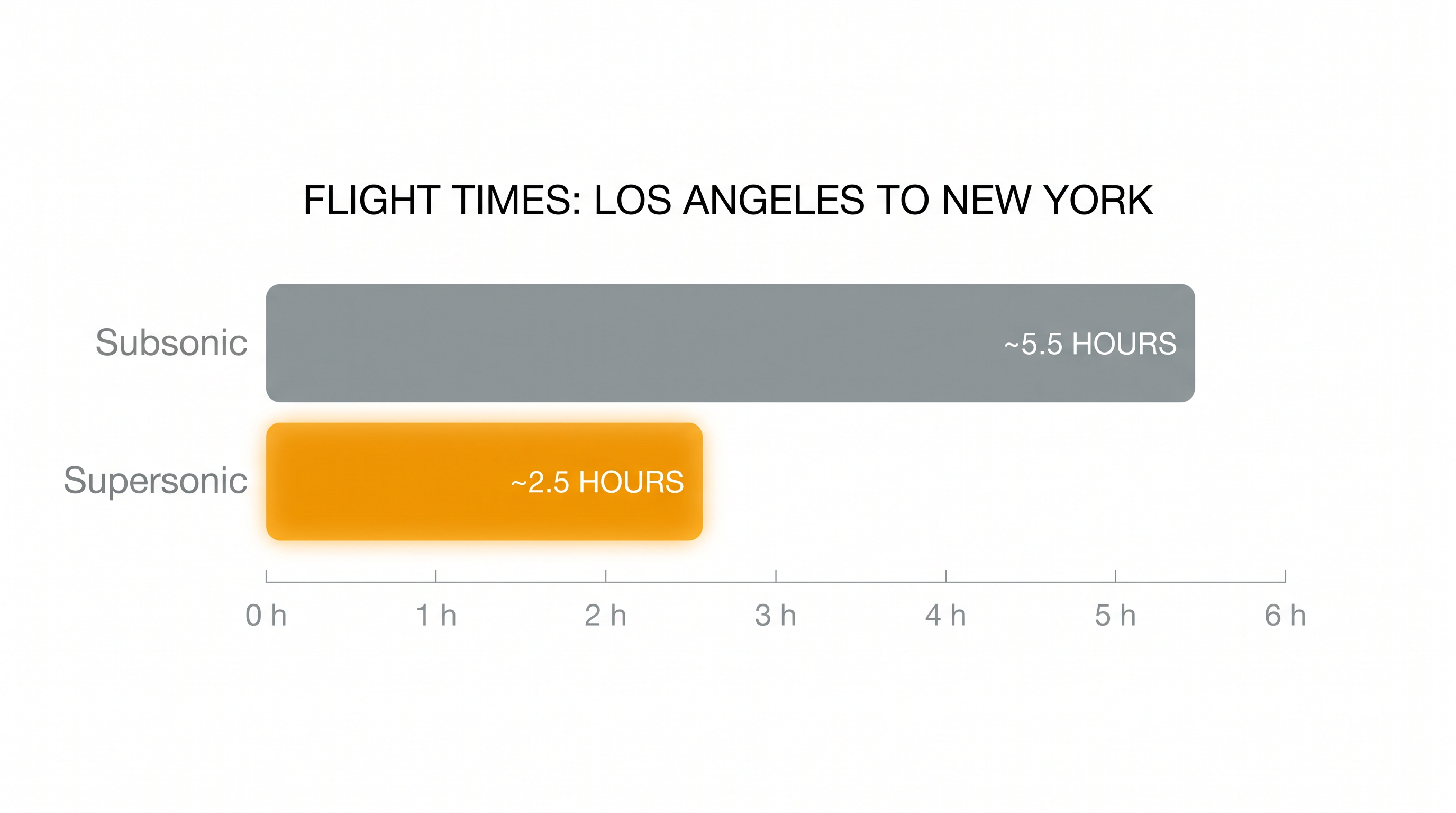 Supersonic flight has the potential to cut transcontinental travel times in half.